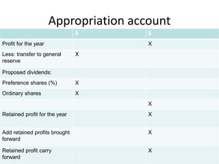 Appropriation account
$ $
Profit for the year X
Less: transfer to general
reserve
X
Proposed dividends:
Preference shares (%) X
Ordinary shares X
X
Retained profit for the year X
Add retained profits brought
forward
X
Retained profit carry
forward
X
 