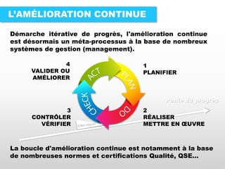 Démarche itérative de progrès, l'amélioration continue
est désormais un méta-processus à la base de nombreux
systèmes de gestion (management).
L’AMÉLIORATION CONTINUE
La boucle d'amélioration continue est notamment à la base
de nombreuses normes et certifications Qualité, QSE…
1
PLANIFIER
2
RÉALISER
METTRE EN ŒUVRE
3
CONTRÔLER
VÉRIFIER
4
VALIDER OU
AMÉLIORER
Pente du progrès
/VALOZ/
 