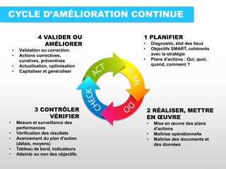 CYCLE D’AMÉLIORATION CONTINUE
1 PLANIFIER
• Diagnostic, état des lieux
• Objectifs SMART, cohérents
avec la stratégie
• Plans d'actions : Qui, quoi,
quand, comment ?
2 RÉALISER, METTRE
EN ŒUVRE
• Mise en œuvre des plans
d'actions
• Maîtrise opérationnelle
• Maîtrise des documents et
des données
3 CONTRÔLER
VÉRIFIER
• Mesure et surveillance des
performances
• Vérification des résultats
• Avancement du plan d'action
(délais, moyens)
• Tableau de bord, indicateurs
• Atteinte ou non des objectifs.
4 VALIDER OU
AMÉLIORER
• Validation ou correction.
• Actions correctives,
curatives, préventives
• Actualisation, optimisation
• Capitaliser et généraliser
/VALOZ/
 