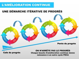L’AMÉLIORATION CONTINUE
Pente du progrès
Cale du progrès
UNE DÉMARCHE ITÉRATIVE DE PROGRÈS
ON N’ARRÊTE PAS LE PROGRÈS
Chaque boucle d'amélioration continue donne
naissance à un autre cycle PDCA
/VALOZ/
 