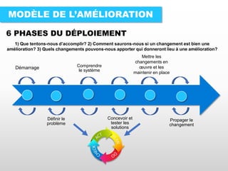 MODÈLE DE L’AMÉLIORATION
Démarrage
Définir le
problème
Comprendre
le système
Concevoir et
tester les
solutions
Propager le
changement
Mettre les
changements en
œuvre et les
maintenir en place
6 PHASES DU DÉPLOIEMENT
1) Que tentons-nous d’accomplir? 2) Comment saurons-nous si un changement est bien une
amélioration? 3) Quels changements pouvons-nous apporter qui donneront lieu à une amélioration?
 