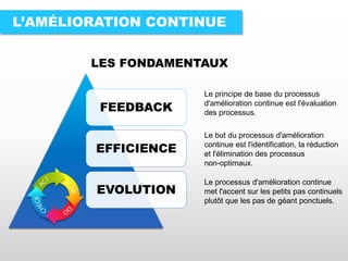 L’AMÉLIORATION CONTINUE
Le processus d'amélioration continue
met l'accent sur les petits pas continuels
plutôt que les pas de géant ponctuels.
FEEDBACK
EFFICIENCE
EVOLUTION
LES FONDAMENTAUX
Le principe de base du processus
d'amélioration continue est l'évaluation
des processus.
Le but du processus d'amélioration
continue est l'identification, la réduction
et l'élimination des processus
non-optimaux.
 