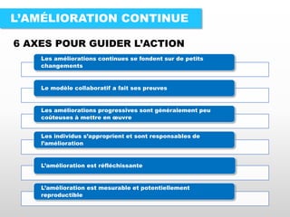 L’AMÉLIORATION CONTINUE
6 AXES POUR GUIDER L’ACTION
Les améliorations continues se fondent sur de petits
changements
Le modèle collaboratif a fait ses preuves
Les améliorations progressives sont généralement peu
coûteuses à mettre en œuvre
Les individus s’approprient et sont responsables de
l’amélioration
L’amélioration est réfléchissante
L’amélioration est mesurable et potentiellement
reproductible
 