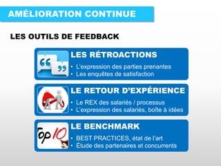 LES RÉTROACTIONS
• L’expression des parties prenantes
• Les enquêtes de satisfaction
LE RETOUR D’EXPÉRIENCE
• Le REX des salariés / processus
• L’expression des salariés, boîte à idées
LE BENCHMARK
• BEST PRACTICES, état de l’art
• Étude des partenaires et concurrents
AMÉLIORATION CONTINUE
LES OUTILS DE FEEDBACK
 