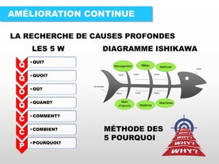 AMÉLIORATION CONTINUE
LA RECHERCHE DE CAUSES PROFONDES
LES 5 W DIAGRAMME ISHIKAWA
Q
•QUI?
Q
•QUOI?
O
•OÙ?
Q
•QUAND?
C
•COMMENT?
C
•COMBIEN?
P
•POURQUOI?
MÉTHODE DES
5 POURQUOI
MilieuManagement Méthode
Main
d’œuvre Matières
Machines
 