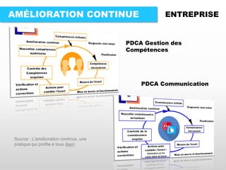 AMÉLIORATION CONTINUE ENTREPRISE
PDCA Gestion des
Compétences
PDCA Communication
Source : L’amélioration continue, une
pratique qui profite à tous (lien)
/VALOZ/
 