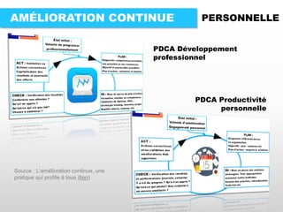 AMÉLIORATION CONTINUE PERSONNELLE
PDCA Développement
professionnel
PDCA Productivité
personnelle
Source : L’amélioration continue, une
pratique qui profite à tous (lien)
/VALOZ/
 