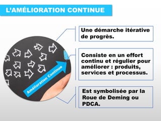 L’AMÉLIORATION CONTINUE
Une démarche itérative
de progrès.
Consiste en un effort
continu et régulier pour
améliorer : produits,
services et processus.
Est symbolisée par la
Roue de Deming ou
PDCA.
 