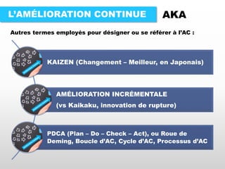 L’AMÉLIORATION CONTINUE
KAIZEN (Changement – Meilleur, en Japonais)
AMÉLIORATION INCRÉMENTALE
(vs Kaikaku, innovation de rupture)
PDCA (Plan – Do – Check – Act), ou Roue de
Deming, Boucle d’AC, Cycle d’AC, Processus d’AC
AKA
Autres termes employés pour désigner ou se référer à l’AC :
 
