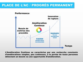 PLACE DE L’AC / PROGRÈS PERMANENT
Performance
Temps
Besoin de
maîtrise des
procédés
Amélioration
Continue
Innovation
de rupture
KAIZEN
Amélioration
incrémentale
KAIKAKU
Percée
Changement
brutal
L’Amélioration Continue se caractérise par une recherche constante
d’améliorations simples, peu coûteuses, à la portée de toute personne
détectant un besoin ou une opportunité d’amélioration.
/VALOZ/
 
