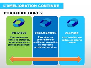INDIVIDUS
Pour progresser
dans ses pratiques,
sa performance, et
professionnellement
ORGANISATION
Pour gérer sa
performance en
améliorant en continu
les processus,
produits et services
CULTURE
Pour installer une
culture de progrès
continu
L’AMÉLIORATION CONTINUE
POUR QUOI FAIRE ?
 