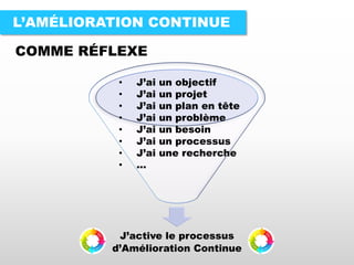 L’AMÉLIORATION CONTINUE
COMME RÉFLEXE
J’active le processus
d’Amélioration Continue
• J’ai un objectif
• J’ai un projet
• J’ai un plan en tête
• J’ai un problème
• J’ai un besoin
• J’ai un processus
• J’ai une recherche
• ...
 