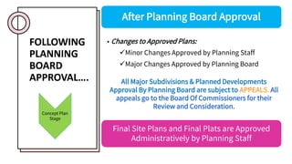 FOLLOWING
PLANNING
BOARD
APPROVAL….
Final Site Plans and Final Plats are Approved
Administratively by Planning Staff
After...