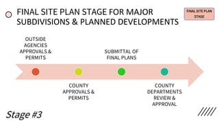 FINAL SITE PLAN STAGE FOR MAJOR
SUBDIVISIONS & PLANNED DEVELOPMENTS
FINAL SITE PLAN
STAGE
OUTSIDE
AGENCIES
APPROVALS &
PER...
