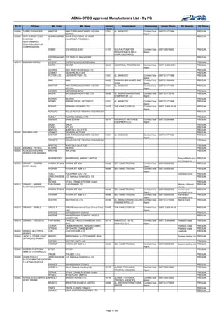 ADMA-OPCO Approved Manufacturers List - By PG

 PG ID         PG Desc.          Mfr. Code                  Mfr. Name              Vendor       Vendor Name           Relationship      Vendor Phone         PQ Remarks       PQ Status
                                                                                    Code
142583   TURBO EXPANDER        MANTUR      MAN TURBOMASCHINEN AG GHH              11521   AL MASAOOD                 Certified Sole   009712 6771688                          PREQUAL
                                           BORSIG                                                                    Agent
142585   ANTI-SURGE/ LOAD      AKERKVAERNE AKER SOLUTIONS AS (AKER                                                                                                            PREQUAL
         SHARING/              R           KVAERNER PROCESS )
         PERFORMANCE
         CONTROLLING FOR
         COMPRESSORS
                               ICSMID        ICS MIDDLE EAST                      11157    GULF AUTOMATION           Certified Sole   0097126276600                           PREQUAL
                                                                                           SERVICES & OILFIELD       Agent
                                                                                           SUPPLIES (GASOS)
                               ICSTRISINGAPO ICS TRIPLEX SINGAPORE                                                                                                            PREQUAL
                               RE
143015   ENGINES-DIESEL        CATERP        CATERPILLAR OVERSEAS SA.                                                                                                         PREQUAL
                               DEUTZ         DEUTZ                                12042    UNIVERSAL TRADING CO.     Certified Sole   00971 2 633 5331                        PREQUAL
                                                                                                                     Agent
                               GECRUS        GEC RUSTON DIESELS LTD                                                                                                           PREQUAL
                               GENMOT        GENERAL MOTORS                                                                                                                   PREQUAL
                               PETTER LTD.   LISTER-PETTER LTD.                   11521    AL MASAOOD                Certified Sole   009712 6771688                          PREQUAL
                                                                                                                     Agent
                               MAN           MAN                                  14902    DARWISH BIN AHMED AND     Certified Sole   009712 5584800                          PREQUAL
                                                                                           SONS                      Agent
                               MANTUR        MAN TURBOMASCHINEN AG GHH            11521    AL MASAOOD                Certified Sole   009712 6771688                          PREQUAL
                                             BORSIG                                                                  Agent
                               MERBEN        MERCEDES BENZ                                                                                                                    PREQUAL
                               MIHEIN        MITSUBISHI HEAVY IND.LTD             10039    AL SAGAR ENGINEERING      Certified Sole   009712 6778700                          PREQUAL
                                                                                           COMPANY (W.L.L)           Agent
                               MORRIS        MORRIS                                                                                                                           PREQUAL
                               NIDIMO        NISSAN DIESEL MOTOR CO               11521    AL MASAOOD                Certified Sole   009712 6771688                          PREQUAL
                                                                                                                     Agent
                               PEENLT        PERKINS ENGINES LTD.                 11975    THE KANOO GROUP           Certified Sole   00971 2 695 43 04                       PREQUAL
                                                                                                                     Agent
                               ROROPO        ROLLS ROYCE/ PERKINS ENGINES SH                                                                                                  PREQUAL

                               RUDILT        RUSTON DIESELS LTD                                                                                                               PREQUAL
                               SAASCA        SAAB SCANIA                          10679    BIN BROOK MOTORS &        Certified Sole   0097125584888                           PREQUAL
                                                                                           EQUIPMENT LLC             Agent
                               SACM          SACM                                                                                                                             PREQUAL
                               VOLVO         VOLVO                                                                                                                            PREQUAL
                               WARTSL        WARTSILA GULF FZE                                                                                                                PREQUAL
143025   ENGINES-GAS           GENMOT        GENERAL MOTORS                                                                                                                   PREQUAL
                               MANTUR        MAN TURBOMASCHINEN AG GHH       11521         AL MASAOOD                Certified Sole   009712 6771688                          PREQUAL
                                             BORSIG                                                                  Agent
                               ROROPO        ROLLS ROYCE/ PERKINS ENGINES SH                                                                                                  PREQUAL

                            WARTSL           WARTSILA GULF FZE                                                                                                                PREQUAL
143030   ENGINES -PETROL    MORRIS           MORRIS                                                                                                                           PREQUAL
143035   ACCESSORIES AND    AIRDYNE          AIR DYNE                                                                                                                         PREQUAL
         SPARES FOR ENGINES

                               WHIPPENDEL    WHIPPENDEL MARINE LIMITED                                                                                    Prequalififed just to PREQUAL
                                                                                                                                                          provide spares
143506   CRANES - GANTRY       HYDRALIFTASA HYDRALIFT ASA                         14246    SEA SAND TRADING          Certified Sole   0097125559793                             PREQUAL
         (OVER HEAD)                                                                                                 Agent
                               HYDRMP        HYDRALIFT BLM S.A                    14246    SEA SAND TRADING          Certified Sole   0097125559793                           PREQUAL
                                                                                                                     Agent
                               ITUKLT        ITALKRANE (UK) LTD.                                                                                          overhead crane      PREQUAL
                               JDNEUHAUSGM   J.D. Neuhaus GmbH & Co. KG                                                                                                       PREQUAL
                               BH
                               RSTAHL        STAHL CRANE SYSTEMS GmbH                                                                                                         PREQUAL
143512   CRANES - MARINE       FUKUSHIMA     FUKUSHIMA LTD                                                                                                Marine / offshore   PREQUAL
         FLOATING (DERRICK)                                                                                                                               cranes
                               HYDRALIFTASA HYDRALIFT ASA                         14246    SEA SAND TRADING        Certified Sole     0097125559793       marine and          PREQUAL
                                                                                                                   Agent                                  overhead crane
                               HYDRMP        HYDRALIFT BLM S.A                    14246    SEA SAND TRADING        Certified Sole     0097125559793       marine and          PREQUAL
                                                                                                                   Agent                                  overhead crane
                               SEATRX        SEATRAX UK LTD                       10149    AL MANSOORI SPECIALIZED Certified Sole     009712 6776335      Marine crane        PREQUAL
                                                                                           ENGINEERING LLC         Agent

143515   CRANES - MOBILE       GRCOLT        GROVE International Corp.(Grove Coles 11975   THE KANOO GROUP           Certified Sole   00971 2 695 43 04                       PREQUAL
                                             Ltd.)                                                                   Agent
                               MANNES        MANNESMANN DEMAG                                                                                                                 PREQUAL
                               MADEME        MANNESMANN DEMATIC (MIDDLE                                                                                                       PREQUAL
                                             EASET) FZE
143518   CRANES - PEDESTAL     FAVFAVMAL     FAVELLE FAVCO CRANES (M) SDN,         14713   EMDAD LLC ( ex AL         Certified Sole   00971 2 6349999     Pedestal crane      PREQUAL
                                             BHD                                           BAWARDI EST)              Agent
                               LIEWER        LIEBHERRWERKE NENZING GMBH                                                                                   Pedestal crane      PREQUAL
                               OFFSHO        OFFSHORE CRANE & EQPT.                                                                                       Pedestal crane      PREQUAL
143525   CRANES ALL TYPES -    LCM           LCM SYSTEMS LTD                                                                                              Load cell           PREQUAL
         SPARES
143543   JACKS & OTHER LIGHT   BRISSO        BRISSONEAU & LOTZ MARINE (BLM)                                                                               System Jacking Up PREQUAL
         LIFTING EQUIPMENT
                               COPSMI        COPPER SMITH INC                                                                                                               PREQUAL
                               HYDRMP        HYDRALIFT BLM S.A                    14246    SEA SAND TRADING          Certified Sole   0097125559793       System Jacking Up PREQUAL
                                                                                                                     Agent
143545   ACCESS PLATFORM      EFFER          EFFER                                                                                                                            PREQUAL
         (MAN LIFT) HYDRAULIC
                              ITALME         ITALMEC S.R.L.                                                                                                                   PREQUAL
143546   CHAIN PULLEY         JDNEUHAUSGM    J.D. Neuhaus GmbH & Co. KG                                                                                                       PREQUAL
         BLOCKS/WINCHES/HOIS BH
         T/ LIFTING DEVICES
                              MANNES         MANNESMANN DEMAG                                                                                                                 PREQUAL
                              MOMEHA         Morris Material Handling Ltd         10178    ALNASR TECHNICAL          Certified Sole   0097125512900                           PREQUAL
                                                                                           TRADING AGENCIES          Agent
                              RSTAHL         STAHL CRANE SYSTEMS GmbH                                                                                                         PREQUAL
                              WYSELI         WYSEPLANT LIMITED                                                                                                                PREQUAL
143563   ROPES, STEEL WIRES & BRROLT         BRIDON ROPES LTD.                    10178    ALNASR TECHNICAL          Certified Sole   0097125512900                           PREQUAL
         HOIST DRUMS                                                                       TRADING AGENCIES          Agent
                              BRUNTO         BRUNTON SHAW UK LIMITED              10499    AL AREEN INTERNATIONAL    Certified Sole   009712 6776655                          PREQUAL
                                                                                           GROUP                     Agent
                               TREFIL        TREFILEUROPE FRANCE                                                                                                              PREQUAL
                               USMAIN        USHA MARTIN INDUSTRIES LTD.                                                                                                      PREQUAL




                                                                                   Page 10 / 62
 