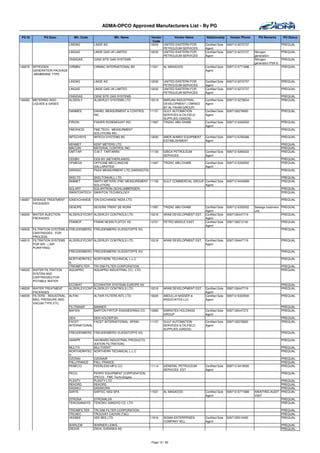 ADMA-OPCO Approved Manufacturers List - By PG

 PG ID         PG Desc.         Mfr. Code               Mfr. Name            Vendor       Vendor Name         Relationship      Vendor Phone     PQ Remarks       PQ Status
                                                                              Code
                             LINDAG         LINDE AG                        12032   UNITED EASTERN FOR       Certified Sole   009712 6272737                      PREQUAL
                                                                                    PETROLEUM SERVICES       Agent
                             LINGAS         LINDE GAS UK LIMITED            12032   UNITED EASTERN FOR       Certified Sole   009712 6272737   Nitrogen           PREQUAL
                                                                                    PETROLEUM SERVICES       Agent                             generation-
                             ONSIGAS        O2N2 SITE GAS SYSTEMS                                                                              Nitrogen           PREQUAL
                                                                                                                                               generation PSA &
146076   NITROGEN           CIRMBV          CIRMAC INTERNATIONAL BV         11521   AL MASAOOD               Certified Sole   009712 6771688                      PREQUAL
         GENERATION PACKAGE                                                                                  Agent
         -MEMBRANE TYPE

                             LINDAG         LINDE AG                        12032   UNITED EASTERN FOR       Certified Sole   009712 6272737                      PREQUAL
                                                                                    PETROLEUM SERVICES       Agent
                             LINGAS         LINDE GAS UK LIMITED            12032   UNITED EASTERN FOR       Certified Sole   009712 6272737                      PREQUAL
                                                                                    PETROLEUM SERVICES       Agent
                             ONSIGAS        O2N2 SITE GAS SYSTEMS                                                                                                 PREQUAL
146080   METERING SKID -     ALDERLY        ALDERLEY SYSTEMS LTD            15518   MARJAN INDUSTRIAL        Certified Sole   009712 6278634                      PREQUAL
         LIQUIDS & GASES                                                            DEVELOPMENT ( OWNED      Agent
                                                                                    BY AL FAHIM GROUP)
                             DANMES         DANIEL MEASURMENT & CONTROL     11157   GULF AUTOMATION          Certified Sole   0097126276600                       PREQUAL
                                            INC.                                    SERVICES & OILFIELD      Agent
                                                                                    SUPPLIES (GASOS)
                             FIROIN         FISHER-ROSEMOUNT INC.           11997   TRIZAC ABU DHABI         Certified Sole   009712 6330552                      PREQUAL
                                                                                                             Agent
                             FMCKNOG        FMC TECH. MEASURMENT                                                                                                  PREQUAL
                                            SOLUTIONS INC.
                             IMTECHSYS      IMTECH SYSTEMS BV               13000   ABER AHMED EQUIPMENT     Certified Sole   009712 6766366                      PREQUAL
                                                                                    ESTABLISHMENT            Agent
                             KENMET         KENT METERS LTD.                                                                                                      PREQUAL
                             MACOIN         MATERIAL CONTROL INC.                                                                                                 PREQUAL
                             OMTTAR         O.M.T. TARTARINI                11130   GIBCA PETROLEUM          Certified Sole   009712 6260222                      PREQUAL
                                                                                    SERVICES                 Agent
                             ODSBV          ODS BV (NETHERLANDS)                                                                                                  PREQUAL
                             OFMEGA         OFFICINE MECCANICHE            11997    TRIZAC ABU DHABI         Certified Sole   009712 6330552                      PREQUAL
                                            GALLARATESI                                                      Agent
                             SARASO         PEEK MEASURMENT LTD.(SARASOTA)                                                                                        PREQUAL

                             SKELTD      SKELTONHALL LTD.                                                                                                         PREQUAL
                             SMIMET      SMITH METERS (FMC MEASUREMENT 11159        GULF COMMERCIAL GROUP Certified Sole      009712 6442999                      PREQUAL
                                         SOLUTION)                                                        Agent
                             SOLART      SOLARTRON (SCHLUMBERGER)                                                                                                 PREQUAL
                             SWINTONTECH SWINTON TECHNOLOGY                                                                                                       PREQUAL

146087   SEWAGE TREATMENT    IONEXCHANGE ION EXCHANGE INDIA LTD.                                                                                                  PREQUAL
         PACKAGES
                             DENOPE         SEVERN TRENT DE NORA            11997   TRIZAC ABU DHABI         Certified Sole   009712 6330552   Sewage treatment PREQUAL
                                                                                                             Agent                             unit
146093   WATER INJECTION     ALDERLEYCONT ALDERLEY CONTROLS LTD.            10218   ARAB DEVELOPMENT EST.    Certified Sole   0097126447719                     PREQUAL
         PACKAGES                                                                                            Agent
                             FRAMOF         FRANK MOHN FLATOY AS            13701   PETRO MIDDLE EAST        Certified Sole   0097126212140                       PREQUAL
                                                                                                             Agent
146505   FILTRATION SYSTEMS & FREUDENBERG FREUDENBERG VLIESSTOFFE KG                                                                                              PREQUAL
         CARTRIDGES - FOR
         PROCESS
146515   FILTRATION SYSTEMS ALDERLEYCONT ALDERLEY CONTROLS LTD.             10218   ARAB DEVELOPMENT EST.    Certified Sole   0097126447719                       PREQUAL
         FOR AIR - ( AIR                                                                                     Agent
         PURIFYING)
                              FREUDENBERG FREUDENBERG VLIESSTOFFE KG                                                                                              PREQUAL

                             NORTHERNTEC NORTHERN TECHNICAL L.L.C                                                                                                 PREQUAL
                             H
                             TRIDIMFILTER TRI-DIM FILTER CORPORATION                                                                                              PREQUAL
146525   WATER FILTRATION    AQUAPRO      AQUAPRO INDUSTRIAL CO., LTD.                                                                                            PREQUAL
         SYSTEM AND
         CARTRIDGES FOR
         POTABLE WATER
                               ECOWAT       ECOWATER SYSTEMS EUROPE NV                                                                                            PREQUAL
146530   WATER TREATMENT       ALDERLEYCONT ALDERLEY CONTROLS LTD.          10218   ARAB DEVELOPMENT EST.    Certified Sole   0097126447719                       PREQUAL
         PACKAGES                                                                                            Agent
146535   FILTERS - INDUSTRIAL, ALFIIN       ALTAIR FILTERS INTL LTD.        10005   ABDULLA NASSER &         Certified Sole   009712 6323500                      PREQUAL
         BAG, PRESSURE AND                                                          ASSOCIATES LLC           Agent
         VACUM TYPE ETC.
                               FILTRANSF    BANNER                                                                                                                PREQUAL
                               BAFIEN       BARTON FIRTOP ENGINEERING CO.   10965   EMIRATES HOLDINGS        Certified Sole   0097126447373                       PREQUAL
                                                                                    GROUP                    Agent
                             DEN           DEN HOLDER BV.                                                                                                         PREQUAL
                             FACET         FACET INTERNATIONAL -SPAIN       11157   GULF AUTOMATION          Certified Sole   0097126276600                       PREQUAL
                             INTERNATIONAL                                          SERVICES & OILFIELD      Agent
                                                                                    SUPPLIES (GASOS)
                             FREUDENBERG FREUDENBERG VLIESSTOFFE KG                                                                                               PREQUAL

                             HAINPR      HAYWARD INDUSTRIAL PRODUCTS                                                                                              PREQUAL
                                         (EATON FILTRATION)
                             MULTIV      MULTIVENT                                                                                                                PREQUAL
                             NORTHERNTEC NORTHERN TECHNICAL L.L.C                                                                                                 PREQUAL
                             H
                             OZONAI      OZONAIR                                                                                                                  PREQUAL
                             PALLFRANCE  PALL FRANCE                                                                                                              PREQUAL
                             PEMFCO      PEERLESS MFG CO.                   11114   GENERAL PETROLEUM        Certified Sole   009712 6418500                      PREQUAL
                                                                                    SERVICES EST.            Agent
                             PECO           PERRY EQUIPMENT CORPORATION                                                                                           PREQUAL
                                            (PECO) - FMC Technologies
                             PLENTY         PLENTY LTD                                                                                                        PREQUAL
                             REKORD         REKORD                                                                                                            PREQUAL
                             SASAKU         SASAKURA                                                                                                          PREQUAL
                             SIIRTE         SIIRTEC NIGI SPA                11521   AL MASAOOD               Certified Sole   009712 6771688   AWAITING AUDIT PREQUAL
                                                                                                             Agent                             VISIT
                             STRONA         STRONALVA                                                                                                         PREQUAL
                             TEIKOSANGYO    TEIKOKU SANGYO CO. LTD                                                                                            PREQUAL

                             TRIDIMFILTER   TRI-DIM FILTER CORPORATION                                                                                            PREQUAL
                             TRCAEC         TROUVAY CAUVIN (T&C)                                                                                                  PREQUAL
                             VEEBEE         VEE BEE LTD.                    11816   SIGMA ENTERPRISES        Certified Sole   0097125510400                       PREQUAL
                                                                                    COMPANY WLL              Agent
                             WARLEW         WARNER LEWIS                                                                                                          PREQUAL
                             ZIESVE         ZIEHL SVENSKA AS                                                                                                      PREQUAL



                                                                            Page 13 / 62
 