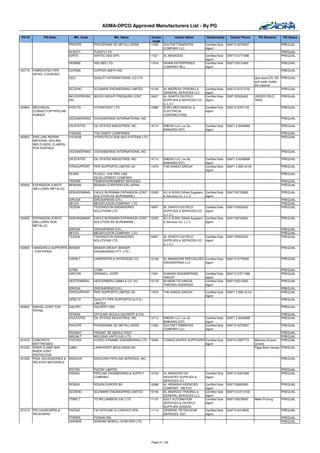 ADMA-OPCO Approved Manufacturers List - By PG

 PG ID         PG Desc.           Mfr. Code                  Mfr. Name           Vendor      Vendor Name                Relationship       Vendor Phone        PQ Remarks     PQ Status
                                                                                  Code
                               PHOCPE         PHOCEENNE DE METALLURGIE          11202   GULFNET EMIRATES                Certified Sole   009712 6272937                      PREQUAL
                                                                                        COMPANY LLC                     Agent
                               PLENTY         PLENTY LTD                                                                                                                     PREQUAL
                               SIIRTE         SIIRTEC NIGI SPA                  11521   AL MASAOOD                      Certified Sole   009712 6771688                      PREQUAL
                                                                                                                        Agent
                               VEEBEE         VEE BEE LTD.                      11816   SIGMA ENTERPRISES               Certified Sole   0097125510400                       PREQUAL
                                                                                        COMPANY WLL                     Agent
160770   FABRICATED PIPE       COPSMI         COPPER SMITH INC                                                                                                               PREQUAL
         SPOOL (CS/SS/AS)
                               QICL           QUALITY INTERNATIONAL CO.LTD                                                                                   pipe spool CS, SS PREQUAL
                                                                                                                                                             and super duplex
                                                                                                                                                             SS material
                               SCOENG         SCOMARK ENGINEERING LIMITED       10156   AL MAZROUI TRADING &            Certified Sole   009712 672 0730                       PREQUAL
                                                                                        GENERAL SERVICES LLC            Agent
                               WOODPRESSC     WOOD GROUP PRESSURE CONT.         10607   AL GHAITH OILFIELD              Certified Sole   0097125553422       UNDER FIELD     PREQUAL
                               ON                                                       SUPPLIES & SERVICES CO.         Agent                                TRIAL
                                                                                        (L.L.C.)
160904   MECHAICAL          HYDLTD            HYDRATIGHT LTD                    10989   EURO MECHANICAL &               Certified Sole   009712 6781133                      PREQUAL
         CONNECTOR PIPELINE                                                             ELECTRICAL                      Agent
         SUBSEA                                                                         CONTRACTORS
                            OCEANEERING       OCEANEERING INTERNATIONAL INC                                                                                                  PREQUAL

                               OILSTATES      OIL STATES INDUSTRIES, INC        14713   EMDAD LLC ( ex AL               Certified Sole   00971 2 6349999                     PREQUAL
                                                                                        BAWARDI EST)                    Agent
                               THEDAS         THE DASPIT COMPANIES                                                                                                           PREQUAL
160925   PIPE LINE REPAIR      HYDSUB         HYDROTECH SUB-SEA SYSTEMS LTD.                                                                                                 PREQUAL
         MATERIAL (SOLING,
         WELD ENDS, CLAMPS)
         FOR SURFACE
                               OCEANEERING    OCEANEERING INTERNATIONAL INC                                                                                                  PREQUAL

                               OILSTATES      OIL STATES INDUSTRIES, INC        14713   EMDAD LLC ( ex AL               Certified Sole   00971 2 6349999                     PREQUAL
                                                                                        BAWARDI EST)                    Agent
                               PIPESUPPORT    PIPE SUPPORTS LIMITED UK          11975   THE KANOO GROUP                 Certified Sole   00971 2 695 43 04                   PREQUAL
                                                                                                                        Agent
                               PLININ         PLIDCO -THE PIPE LINE                                                                                                          PREQUAL
                                              DEVELOPMENT COMPANY.
                               TEENSE         TEAM ENVIRONMENT SERVICES                                                                                                      PREQUAL
160930   EXPANSION JOINTS      BENKAN         BENKAN CORPORATION JAPAN                                                                                                       PREQUAL
         (BELLOWS) METALLIC
                               KEBURGMANN     EAGLE BURGMAN EXPANSION JOINT     10205   ALI & SONS Oilfield Suppliers Certified Sole     0097126723900                       PREQUAL
                                              SOLUTION (KE-BURGMANN )                   & Services Co. L.L.C          Agent
                               IDROSA         IDROSAPIENS S.R.L                                                                                                              PREQUAL
                               MFLEX          MEGAFLEXON COMPANY LTD                                                                                                         PREQUAL
                               TEDDIN         TEDDINGTON ENGINEERED             10607   AL GHAITH OILFIELD              Certified Sole   0097125553422                       PREQUAL
                                              SOLUTIONS LTD                             SUPPLIES & SERVICES CO.         Agent
                                                                                        (L.L.C.)
160932   EXPANSION JOINTS      KEBURGMANN     EAGLE BURGMAN EXPANSION JOINT     10205   ALI & SONS Oilfield Suppliers   Certified Sole   0097126723900                       PREQUAL
         (BELLOWS) NON                        SOLUTION (KE-BURGMANN )                   & Services Co. L.L.C            Agent
         METALLIC
                               IDROSA         IDROSAPIENS S.R.L                                                                                                              PREQUAL
                               MFLEX          MEGAFLEXON COMPANY LTD                                                                                                         PREQUAL
                               TEDDIN         TEDDINGTON ENGINEERED             10607   AL GHAITH OILFIELD      Certified Sole           0097125553422                       PREQUAL
                                              SOLUTIONS LTD                             SUPPLIES & SERVICES CO. Agent
                                                                                        (L.L.C.)
160935   HANGERS & SUPPORTS BINDER            BINDER GROUP (BINDER                                                                                                           PREQUAL
         - FOR PIPING                         ENGINEERING PTY. LTD.)

                               CAPALT         CARPENTER & PATERSON LTD.         10149   AL MANSOORI SPECIALIZED Certified Sole           009712 6776335                      PREQUAL
                                                                                        ENGINEERING LLC         Agent

                               CITBA          CITBA                                                                                                                          PREQUAL
                               GRICOR         GRINNELL CORP                     11921   SUWAIDI ENGINEERING             Certified Sole   009712 672 7488                     PREQUAL
                                                                                        GROUP                           Agent
                               HESTERBERG     HESTERBERG GMBH & CO. KG          10178   ALNASR TECHNICAL                Certified Sole   0097125512900                       PREQUAL
                                                                                        TRADING AGENCIES                Agent
                               IDROSA         IDROSAPIENS S.R.L                                                                                                              PREQUAL
                               PIPESUPPORT    PIPE SUPPORTS LIMITED UK          11975   THE KANOO GROUP                 Certified Sole   00971 2 695 43 04                   PREQUAL
                                                                                                                        Agent
                               QPSLTD         QUALITY PIPE SUPPORTS (Q.P.S.)                                                                                                 PREQUAL
                                              LIMITED
160945   SWIVEL JOINT FOR      GALPRT         GALPERTI SRL                                                                                                                   PREQUAL
         PIPING
                               OFNIGA         OFFICINE NICOLA GALPERTI & FIG                                                                                                 PREQUAL
                               OILSTATES      OIL STATES INDUSTRIES, INC        14713   EMDAD LLC ( ex AL               Certified Sole   00971 2 6349999                     PREQUAL
                                                                                        BAWARDI EST)                    Agent
                               PHOCPE         PHOCEENNE DE METALLURGIE          11202   GULFNET EMIRATES                Certified Sole   009712 6272937                      PREQUAL
                                                                                        COMPANY LLC                     Agent
                               PROMAT         PROMAT BD MIDDLE EAST                                                                                                          PREQUAL
                               WEUNLT         WELDING UNITS (UK) LTD.                                                                                                        PREQUAL
161015   CONCRETE              HYDYNA         HYDRO DYNAMIC ENGINEERING LTD     13046   CONSOLIDATED SUPPLIERS Certified Sole            009712 5597772      Mattress ErosionPREQUAL
         MATTRESSES                                                                                            Agent                                         Control
161025   RISER CLAMP AND       LMBV           LANKHORST MOULDINGS BV                                                                                         Piggy Back clamps PREQUAL
         RISER JOINT
         PROTECTOR
161205   PIGS, ACCESSORIES &   ENDUOR         ENDUORO PIPELINE SERVICES, INC.                                                                                                PREQUAL
         RELATED MATERIALS

                               PIGTEK         PIGTEK LIMITED                                                                                                                 PREQUAL
                               PIENSU         PIPELINE ENGINEERING & SUPPLY     10154   AL MASAOOD OIL                  Certified Sole   009712 6267666                      PREQUAL
                                              COMPANY                                   INDUSTRY SUPPLIES &             Agent
                                                                                        SERVICES CO.
                               ROSEN          ROSEN EUROPE BV                   10368   AL HEBAISHI AGENCIES            Certified Sole   0097126263900                       PREQUAL
                                                                                        COMPANY - METCO                 Agent
                               SCOENG         SCOMARK ENGINEERING LIMITED       10156   AL MAZROUI TRADING &            Certified Sole   009712 672 0730                     PREQUAL
                                                                                        GENERAL SERVICES LLC            Agent
                               TDWILT         TD WILLIAMSON (UK) LTD.           11157   GULF AUTOMATION                 Certified Sole   0097126276600       Meter Proving   PREQUAL
                                                                                        SERVICES & OILFIELD             Agent
                                                                                        SUPPLIES (GASOS)
161215   PIG LAUNCHERS &       FAODIC         FAI OFFICINE DI CARVICO SPA       11114   GENERAL PETROLEUM               Certified Sole   009712 6418500                      PREQUAL
         RECEIVERS                                                                      SERVICES EST.                   Agent
                               FORSRL         FORAIN SRL                                                                                                                     PREQUAL
                               JENNEW         JENKINS NEWELL DUNFORD LTD.                                                                                                    PREQUAL




                                                                                Page 21 / 62
 