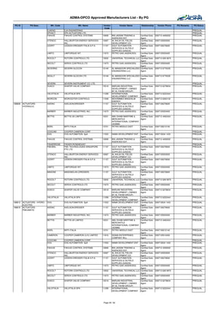 ADMA-OPCO Approved Manufacturers List - By PG

 PG ID         PG Desc.          Mfr. Code                  Mfr. Name       Vendor         Vendor Name          Relationship      Vendor Phone    PQ Remarks   PQ Status
                                                                             Code
                              EJAENG         EJA ENGINEERING                                                                                                   PREQUAL
                              EPHACT         EPH ACTUATORS LTD.                                                                                                PREQUAL
                              FAHLKE         FAHLKE CONTROL SYSTEMS         10699    BIN JASSIM TRADING &      Certified Sole   009712 4456052                 PREQUAL
                                                                                     AGENCIES EST.             Agent
                              OTENCO         HALLIBURTON ENERGY SERVICES    10087    AL AHLIA OIL FIELDS       Certified Sole   0097125553555                  PREQUAL
                                             INC.                                    DEVELOPMENT CO.           Agent
                              LEDRIT         LEDEEN DRESSER ITALIA S.P.A.   11157    GULF AUTOMATION           Certified Sole   0097126276600                  PREQUAL
                                                                                     SERVICES & OILFIELD       Agent
                                                                                     SUPPLIES (GASOS)
                              LIMITO         LIMITORQUE INT.                11673    PETRO GAS (AGENCIES)    Certified Sole     0097125553455                  PREQUAL
                                                                                                             Agent
                              ROCOLT         ROTORK CONTROLS LTD.           13932    UNIVERSAL TECHNICAL LLC Certified Sole     009712 626 9970                PREQUAL
                                                                                                             Agent
                              SECOLT         SERCK CONTROLS LTD             11673    PETRO GAS (AGENCIES)    Certified Sole     0097125553455                  PREQUAL
                                                                                                             Agent
                              SEVERNG        SEVERN GLOCON                  10149    AL MANSOORI SPECIALIZED Certified Sole     009712 6776335                 PREQUAL
                                                                                     ENGINEERING LLC         Agent

                              SEGLLT         SEVERN GLOCON LTD.             10149    AL MANSOORI SPECIALIZED Certified Sole     009712 6776335                 PREQUAL
                                                                                     ENGINEERING LLC         Agent

                              SEVERN         SEVERN INSTRUMENT CO. LTD.                                                                                        PREQUAL
                              SVACO          SHAFER VALVE COMPANY           15518    MARJAN INDUSTRIAL         Certified Sole   009712 6278634                 PREQUAL
                                                                                     DEVELOPMENT ( OWNED       Agent
                                                                                     BY AL FAHIM GROUP)
                              VALVITALIA     VALVITALIA SPA                 11299    INTERNATIONAL             Certified Sole   009712 6222444                 PREQUAL
                                                                                     DEVELOPMENT COMPANY       Agent
                              WORCON         WORCESTER CONTROLS             11508    MOHAMMED BINGHALIB        Certified Sole   009712 6263132                 PREQUAL
                                                                                     ENERGY                    Agent
188808   ACTUATORS -          AXEINC         AXELSON/DRESSER                11157    GULF AUTOMATION           Certified Sole   0097126276600                  PREQUAL
         HYDRAULIC                                                                   SERVICES & OILFIELD       Agent
                                                                                     SUPPLIES (GASOS)
                              BARBER         BARBER INDUSTRIES, INC.        11673    PETRO GAS (AGENCIES)      Certified Sole   0097125553455                  PREQUAL
                                                                                                               Agent
                              BETTIS         BETTIS UK LIMITED              10031    ABU DHABI MARITIME &      Certified Sole   009712 4462424                 PREQUAL
                                                                                     MERCANTILE                Agent
                                                                                     INTERNATIONAL COMPANY
                                                                                     (ADMMI)
                              BISRL          BIFFI-ITALIA                   13701    PETRO MIDDLE EAST     Certified Sole       0097126212140                  PREQUAL
                                                                                                           Agent
                              COOCAM         COOPER CAMERON CORP.                                                                                              PREQUAL
                              DVG            DVG AUTOMATION SpA             11553    NAMA DEVELOPMENT ENT. Certified Sole       009712634 1433                 PREQUAL
                                                                                                           Agent
                              FAHLKE         FAHLKE CONTROL SYSTEMS         10699    BIN JASSIM TRADING &  Certified Sole       009712 4456052                 PREQUAL
                                                                                     AGENCIES EST.         Agent
                              FISHERROSE     FISHER-ROSEMOUNT                                                                                                  PREQUAL
                              FMCWEL         FMC TECHNOLOGIES SINGAPORE     11157    GULF AUTOMATION           Certified Sole   0097126276600                  PREQUAL
                                             PTE LTD                                 SERVICES & OILFIELD       Agent
                                                                                     SUPPLIES (GASOS)
                              OTENCO         HALLIBURTON ENERGY SERVICES    10087    AL AHLIA OIL FIELDS       Certified Sole   0097125553555                  PREQUAL
                                             INC.                                    DEVELOPMENT CO.           Agent
                              LEDRIT         LEDEEN DRESSER ITALIA S.P.A.   11157    GULF AUTOMATION           Certified Sole   0097126276600                  PREQUAL
                                                                                     SERVICES & OILFIELD       Agent
                                                                                     SUPPLIES (GASOS)
                              LIMITO         LIMITORQUE INT.                11673    PETRO GAS (AGENCIES)      Certified Sole   0097125553455                  PREQUAL
                                                                                                               Agent
                              MASONE         MASONEILAN (DRESSER)           11157    GULF AUTOMATION           Certified Sole   0097126276600                  PREQUAL
                                                                                     SERVICES & OILFIELD       Agent
                                                                                     SUPPLIES (GASOS)
                              ROCOLT         ROTORK CONTROLS LTD.           13932    UNIVERSAL TECHNICAL LLC Certified Sole     009712 626 9970                PREQUAL
                                                                                                             Agent
                              SECOLT         SERCK CONTROLS LTD             11673    PETRO GAS (AGENCIES)    Certified Sole     0097125553455                  PREQUAL
                                                                                                             Agent
                              SVACO          SHAFER VALVE COMPANY           15518    MARJAN INDUSTRIAL       Certified Sole     009712 6278634                 PREQUAL
                                                                                     DEVELOPMENT ( OWNED     Agent
                                                                                     BY AL FAHIM GROUP)
                              VALVITALIA     VALVITALIA SPA                 11299    INTERNATIONAL           Certified Sole     009712 6222444                 PREQUAL
                                                                                     DEVELOPMENT COMPANY Agent
188812   ACTUATORS - HYDRO-   DVG            DVG AUTOMATION SpA             11553    NAMA DEVELOPMENT ENT. Certified Sole       009712634 1433                 PREQUAL
         ELECTRIC                                                                                            Agent
188816   ACTUATORS -          AXEINC         AXELSON/DRESSER                11157    GULF AUTOMATION         Certified Sole     0097126276600                  PREQUAL
         PNEUMATIC                                                                   SERVICES & OILFIELD     Agent
                                                                                     SUPPLIES (GASOS)
                              BARBER         BARBER INDUSTRIES, INC.        11673    PETRO GAS (AGENCIES)    Certified Sole     0097125553455                  PREQUAL
                                                                                                             Agent
                              BETTIS         BETTIS UK LIMITED              10031    ABU DHABI MARITIME &    Certified Sole     009712 4462424                 PREQUAL
                                                                                     MERCANTILE              Agent
                                                                                     INTERNATIONAL COMPANY
                                                                                     (ADMMI)
                              BISRL          BIFFI-ITALIA                   13701    PETRO MIDDLE EAST       Certified Sole     0097126212140                  PREQUAL
                                                                                                             Agent
                              CAMERON        COOPER CAMERON (U.K) LIMITED   11816    SIGMA ENTERPRISES       Certified Sole     0097125510400                  PREQUAL
                                                                                     COMPANY WLL             Agent
                              COOCAM         COOPER CAMERON CORP.                                                                                              PREQUAL
                              DVG            DVG AUTOMATION SpA             11553    NAMA DEVELOPMENT ENT. Certified Sole       009712634 1433                 PREQUAL
                                                                                                             Agent
                              FAHLKE         FAHLKE CONTROL SYSTEMS         10699    BIN JASSIM TRADING &    Certified Sole     009712 4456052                 PREQUAL
                                                                                     AGENCIES EST.           Agent
                              OTENCO         HALLIBURTON ENERGY SERVICES    10087    AL AHLIA OIL FIELDS     Certified Sole     0097125553555                  PREQUAL
                                             INC.                                    DEVELOPMENT CO.         Agent
                              LEDRIT         LEDEEN DRESSER ITALIA S.P.A.   11157    GULF AUTOMATION         Certified Sole     0097126276600                  PREQUAL
                                                                                     SERVICES & OILFIELD     Agent
                                                                                     SUPPLIES (GASOS)
                              LIMITO         LIMITORQUE INT.                11673    PETRO GAS (AGENCIES)    Certified Sole     0097125553455                  PREQUAL
                                                                                                             Agent
                              ROCOLT         ROTORK CONTROLS LTD.           13932    UNIVERSAL TECHNICAL LLC Certified Sole     009712 626 9970                PREQUAL
                                                                                                             Agent
                              SECOLT         SERCK CONTROLS LTD             11673    PETRO GAS (AGENCIES)    Certified Sole     0097125553455                  PREQUAL
                                                                                                             Agent
                              SVACO          SHAFER VALVE COMPANY           15518    MARJAN INDUSTRIAL       Certified Sole     009712 6278634                 PREQUAL
                                                                                     DEVELOPMENT ( OWNED     Agent
                                                                                     BY AL FAHIM GROUP)
                              VALVITALIA     VALVITALIA SPA                 11299    INTERNATIONAL           Certified Sole     009712 6222444                 PREQUAL
                                                                                     DEVELOPMENT COMPANY Agent




                                                                            Page 29 / 62
 