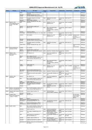 ADMA-OPCO Approved Manufacturers List - By PG

 PG ID         PG Desc.         Mfr. Code                 Mfr. Name              Vendor         Vendor Name         Relationship      Vendor Phone        PQ Remarks       PQ Status
                                                                                  Code
                             NIFIIN         NETWORK FIBERS INTERNATIONAL                                                                                                   PREQUAL
                                            LIMITTED
                             NEXANS         NEXANS CABLING SOLUTIONS                                                                                                       PREQUAL
                             GORSE          NEXANS FRANCE (Previously GORSE)                                                                                               PREQUAL

                             PIRGEN         PRYSMIAN CABLES & SYSTEMS            10965    EMIRATES HOLDINGS        Certified Sole   0097126447373                          PREQUAL
                                            LIMITED                                       GROUP                    Agent
                             SACACO         SAUDI CABLE COMPANY                                                                                                            PREQUAL
                             TRINETTECH     TRI-NET TECHNOLOGY INC. USA                                                                                                    PREQUAL
320615   CABLES - FOR        ANIX           ANIXTER                              14713    EMDAD LLC ( ex AL        Certified Sole   00971 2 6349999                        PREQUAL
         TELECOMMUNICATION                                                                BAWARDI EST)             Agent
         OTHER THAN FIBER
         OPTIC
                             BIWICA         BELDEN WIRE & CABLE,USA                                                                                                        PREQUAL
                             DELTA          DELTA LTD                            10031    ABU DHABI MARITIME &  Certified Sole      009712 4462424                         PREQUAL
                                                                                          MERCANTILE            Agent
                                                                                          INTERNATIONAL COMPANY
                                                                                          (ADMMI)
                             EGYTEC         EGYTECH CABLES                                                                                                                 PREQUAL
                             FURUKAWA       FURUKAWA ELECTRIC CO. LTD (THE) 11521         AL MASAOOD               Certified Sole   009712 6771688                         PREQUAL
                                                                                                                   Agent
                             JDRSTA         JDR CABLES                           14713    EMDAD LLC ( ex AL        Certified Sole   00971 2 6349999    Umblical system     PREQUAL
                                                                                          BAWARDI EST)             Agent                               for power ,
                                                                                                                                                       communication &
                                                                                                                                                       control
                             NEXANS         NEXANS CABLING SOLUTIONS                                                                                                       PREQUAL
                             GORSE          NEXANS FRANCE (Previously GORSE)                                                                                               PREQUAL

                             PIRGEN         PRYSMIAN CABLES & SYSTEMS            10965    EMIRATES HOLDINGS        Certified Sole   0097126447373                          PREQUAL
                                            LIMITED                                       GROUP                    Agent
                             TRINETTECH     TRI-NET TECHNOLOGY INC. USA                                                                                approval includes   PREQUAL
                                                                                                                                                       cord
                                                                                                                                                       communication
320617   STRUCTURED/DATA     ELSPEC         B.V. ELSPEC                                                                                                                    PREQUAL
         CABLING SYSTEM
                             BIWICA         BELDEN WIRE & CABLE,USA                                                                                                        PREQUAL
                             MESCCO         MIDDLE EAST SPECIALIZED CABLES       14258    GENERAL TRADING GROUP Certified Sole      6425005                                PREQUAL
                                            CO.                                                                 Agent
320618   CABLES - FOR        AECALT         AEI CABLES LTD.                      14220    ELECTRA COMMERCIAL    Certified Sole      009712 6778077                         PREQUAL
         INSTRUMENTS &                                                                    AGENCIES              Agent
         CONTROL
                             BICALT         BICC CABLES LTD, U.K.                                                                                                          PREQUAL
                             BICC           BICC POWER GENERAL CABLES LTD                                                                                                  PREQUAL
                                            (Grupo General Cable Sistemas S.A)

                             DELTA          DELTA LTD                            10031    ABU DHABI MARITIME &  Certified Sole      009712 4462424                         PREQUAL
                                                                                          MERCANTILE            Agent
                                                                                          INTERNATIONAL COMPANY
                                                                                          (ADMMI)
                             DUBAI          DUBAI CABLE CO.                                                                                                                PREQUAL
                             JDRSTA         JDR CABLES                           14713    EMDAD LLC ( ex AL        Certified Sole   00971 2 6349999    Umblical system     PREQUAL
                                                                                          BAWARDI EST)             Agent                               for power ,
                                                                                                                                                       communication &
                                                                                                                                                       control
                             METABRES       METALLURGICA BRESCIANA SP.A.                                                                                                   PREQUAL
                             MESCCO         MIDDLE EAST SPECIALIZED CABLES       14258    GENERAL TRADING GROUP Certified Sole      6425005                                PREQUAL
                                            CO.                                                                 Agent
                             NORTH          NOSKAB, (EX-NORTH SEA CABLES         10168    AL MOUSAWI TRADING CO Certified Sole      009712 6271203 /                       PREQUAL
                                            LTD.)                                         LLC                   Agent               6271008

320621   CABLES - FIRE       AECALT         AEI CABLES LTD.                      14220    ELECTRA COMMERCIAL       Certified Sole   009712 6778077                         PREQUAL
         RESISTANT                                                                        AGENCIES                 Agent
                             BICC           BICC POWER GENERAL CABLES LTD                                                                                                  PREQUAL
                                            (Grupo General Cable Sistemas S.A)

                             DUBAI          DUBAI CABLE CO.                                                                                                                PREQUAL
                             METABRES       METALLURGICA BRESCIANA SP.A.                                                                                                   PREQUAL
                             PIRGEN         PRYSMIAN CABLES & SYSTEMS            10204    ALI HAJI ABDULLA AWAZI   Certified Sole   00971 2 6276218                        PREQUAL
                                            LIMITED                                       GARGASH                  Agent
                             PIRGEN                                              10965    EMIRATES HOLDINGS        Certified Sole   0097126447373                          PREQUAL
                                                                                          GROUP                    Agent
320624   CABLES - FOR SUB SEA BICC          BICC POWER GENERAL CABLES LTD                                                                                                  PREQUAL
         POWER TRANSMISSION                 (Grupo General Cable Sistemas S.A)

320645   CONDUIT AND CONDUIT HACAGL         HAWKE CABLE GLANDS LTD               11299    INTERNATIONAL            Certified Sole   009712 6222444                         PREQUAL
         FITTINGS                                                                         DEVELOPMENT COMPANY      Agent
                             RSLMHD         R STAHL                                                                                                                        PREQUAL
320648   CONNECTORS,         3MGULL         3M GULF LTD                                                                                                3M 1400 series      PREQUAL
         ADAPTORS & MARKERS                                                                                                                            electronic Marker
         - (CABLE FITTINGS)                                                                                                                            system iD Ball
                                                                                                                                                       Markers
                             BANDIT         BAND IT                                                                                                                        PREQUAL
                             BARTONENGIN    BARTON ENGINEERING LTD                                                                                                         PREQUAL
                             GOVANLTD       GOVAN INDUSTRIES PTY. LTD.           11039    ENGINEERING SUPPORT      Certified Sole   0097126411844                          PREQUAL
                                                                                          SYSTEMS EST.             Agent
                             KOPEX          KOPEX INTERNATIONAL LIMITED                                                                                                    PREQUAL
                             NISSADDEVCO    NISSAD DEVELOPMENT CO. LTD                                                                                                     PREQUAL

320654   GLAND -CABLE        BICC           BICC POWER GENERAL CABLES LTD                                                                                                  PREQUAL
                                            (Grupo General Cable Sistemas S.A)

                             CACOSA         CAPRI CODEC S.A                      10886    DHAFIR ENGINEERING       Certified Sole   009712 6735000                         PREQUAL
                                                                                          SERVICES COMPANY         Agent
                             CATEPT         CCG CABLE TERMINATIONS (PTY)         15518    MARJAN INDUSTRIAL        Certified Sole   009712 6278634                         PREQUAL
                                            LTD.                                          DEVELOPMENT ( OWNED      Agent
                                                                                          BY AL FAHIM GROUP)
                             CMP            CMP PRODUCTS, DIVISION OF            10168    AL MOUSAWI TRADING CO    Certified Sole   009712 6271203 /                       PREQUAL
                                            BRITISH ENGINES LTD.                          LLC                      Agent            6271008

                             HACAGL         HAWKE CABLE GLANDS LTD               11299    INTERNATIONAL            Certified Sole   009712 6222444                         PREQUAL
                                                                                          DEVELOPMENT COMPANY      Agent
                             JAWABR         JAMES WALKER BRITCO LIMITED          10271    AL CALILY GENERAL        Certified Sole   009712 6333878                         PREQUAL
                                                                                          TRADING ESTABLISHMENT    Agent
                             MINERINSULAT MINERAL INSULATED ACCESSORIES                                                                                                    PREQUAL
                                          CO. (MIAC)



                                                                                 Page 32 / 62
 
