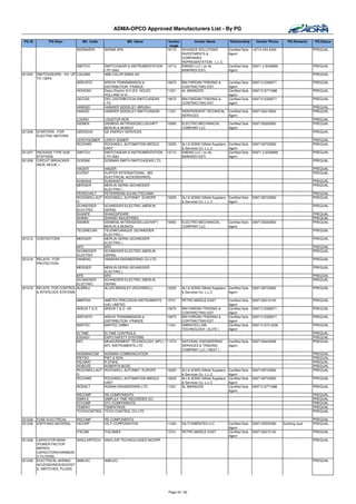 ADMA-OPCO Approved Manufacturers List - By PG

 PG ID         PG Desc.          Mfr. Code               Mfr. Name            Vendor       Vendor Name               Relationship       Vendor Phone      PQ Remarks    PQ Status
                                                                               Code
                              SKEMASPA       SKEMA SPA                       16115   ADVANCE SOLUTIONS               Certified Sole   +9712 443 2400                    PREQUAL
                                                                                     INVESTMENTS &                   Agent
                                                                                     COMPANIES
                                                                                     REPRESENTATION - L L C
                              SWITCH         SWITCHGEAR & INSTRUMENTATION    14713   EMDAD LLC ( ex AL               Certified Sole   00971 2 6349999                   PREQUAL
                                             LTD (S&I)                               BAWARDI EST)                    Agent
321204   SWITCHGEARS - HV -UP CALEMA         ABB CALOR EMAG AG                                                                                                          PREQUAL
         TO 132KV
                              AREVATD        AREVA TRANSMISSION &            10675   BIN FARDAN TRADING &            Certified Sole   009712 6328571                    PREQUAL
                                             DISTRIBUTION -FRANCE                    CONTRACTING EST.                Agent
                              HOHONV         Eaton Electric N.V (EX. HOLEC   11521   AL MASAOOD                      Certified Sole   009712 6771688                    PREQUAL
                                             HOLLAND N.V)                                                            Agent
                              GECDIS         GEC DISTRIBUTION SWITCHGEAR     10675   BIN FARDAN TRADING &            Certified Sole   009712 6328571                    PREQUAL
                                             LTD.                                    CONTRACTING EST.                Agent
                              HAWSID         HAWKER SIDDELEY (BRUSH)                                                                                                    PREQUAL
                              HASIDD         HAWKER SIDDELEY SWITCHGEAR      11321   INDEPENDENT TECHNICAL           Certified Sole   0097126210650                     PREQUAL
                                                                                     SERVICES                        Agent
                              LOGRO          LOGSTOR ROR                                                                                                                PREQUAL
                              SIEMEN         SIEMENS AKTIENGESELLSCHAFT,     10950   ELECTRO MECHANICAL              Certified Sole   0097126262800                     PREQUAL
                                             BERLIN & MUNICH                         COMPANY LLC                     Agent
321206   STARTERS - FOR       GEENSVS        GE ENERGY SERVICES                                                                                                         PREQUAL
         ELECTRIC MOTORS
                              LEROYSOMER     LEROY SOMER                                                                                                                PREQUAL
                              ROCKWE         ROCKWELL AUTOMATION MIDDLE      10205   ALI & SONS Oilfield Suppliers   Certified Sole   0097126723900                     PREQUAL
                                             EAST                                    & Services Co. L.L.C            Agent
321207   PACKAGE TYPE SUB     SWITCH         SWITCHGEAR & INSTRUMENTATION    14713   EMDAD LLC ( ex AL               Certified Sole   00971 2 6349999                   PREQUAL
         STATIONS                            LTD (S&I)                               BAWARDI EST)                    Agent
321208   CIRCUIT BREACKER -   DORSMI         DORMAN SMITH SWITCHGEAR LTD.                                                                                               PREQUAL
         (MCB, MCCB, )
                              HAGER       HAGER                                                                                                                         PREQUAL
                              KUPINT      KUPFER INTERNATIONAL (BG                                                                                                      PREQUAL
                                          ELECTRICAL ACCESSORIES)
                              KUWAHA      KUWAHATA                                                                                                                      PREQUAL
                              MERGER      MERLIN GERIN (SCHNEIDER                                                                                                       PREQUAL
                                          ELECTRIC )
                              PERSCHALT   PETERREINS SCHALTTECHNIK                                                                                                      PREQUAL
                              ROCKWELLAUT ROCKWELL AUTOMAT. EUROPE           10205   ALI & SONS Oilfield Suppliers Certified Sole     0097126723900                     PREQUAL
                              O                                                      & Services Co. L.L.C          Agent
                              SCHNEIDER   SCHNEIDER ELECTRIC (MERLIN                                                                                                    PREQUAL
                              ELECTRIC    GERIN)
                              SHASPE      SHAKESPEARE                                                                                                                   PREQUAL
                              SHININ      SHINSEI INDUSTRIES                                                                                                            PREQUAL
                              SIEMEN      SIEMENS AKTIENGESELLSCHAFT,        10950   ELECTRO MECHANICAL              Certified Sole   0097126262800                     PREQUAL
                                          BERLIN & MUNICH                            COMPANY LLC                     Agent
                              TELEMECAN   TELEMECANIQUE (SCHNEIDER                                                                                                      PREQUAL
                                          ELECTRIC )
321212   CONTACTORS           MERGER      MERLIN GERIN (SCHNEIDER                                                                                                       PREQUAL
                                          ELECTRIC )
                              MTE         MTE                                                                                                                           PREQUAL
                              SCHNEIDER   SCHNEIDER ELECTRIC (MERLIN                                                                                                    PREQUAL
                              ELECTRIC    GERIN)
321216   RELAYS - FOR         HANENG      HANSHIN ENGINEERING CO LTD                                                                                                    PREQUAL
         PROTECTION
                              MERGER         MERLIN GERIN (SCHNEIDER                                                                                                    PREQUAL
                                             ELECTRIC )
                             MTE             MTE                                                                                                                        PREQUAL
                             SCHNEIDER       SCHNEIDER ELECTRIC (MERLIN                                                                                                 PREQUAL
                             ELECTRIC        GERIN)
321218   RELAYS -FOR CONTROL ALBREU          ALLEN BRADLEY (ROCKWELL)        10205   ALI & SONS Oilfield Suppliers Certified Sole     0097126723900                     PREQUAL
         & INTERLOCK SYSTEMS                                                         & Services Co. L.L.C          Agent

                              AMEPAN         AMETEK PRECISION INSTRUMENTS    13701   PETRO MIDDLE EAST               Certified Sole   0097126212140                     PREQUAL
                                             (UK) LIMITED                                                            Agent
                              AREVA T & D    AREVA T & D -UK                 10675   BIN FARDAN TRADING &            Certified Sole   009712 6328571                    PREQUAL
                                                                                     CONTRACTING EST.                Agent
                              AREVATD        AREVA TRANSMISSION &            10675   BIN FARDAN TRADING &            Certified Sole   009712 6328571                    PREQUAL
                                             DISTRIBUTION -FRANCE                    CONTRACTING EST.                Agent
                              BARTEC         BARTEC GMBH                     11041   EMIRATES LINK                   Certified Sole   009712 673 3336                   PREQUAL
                                                                                     TECHNOLOGY ( ELITE )            Agent
                              ELTIME         ELTIME CONTROLS                                                                                                            PREQUAL
                              EXSASY         EXPO SAFETY SYSTEMS                                                                                                        PREQUAL
                              MTL            MEASUREMENT TECHNOLOGY (MTL) / 11574    NATIONAL ENGINEERING            Certified Sole   0097126440006                     PREQUAL
                                             MTL INSTRUMENTS LTD                     SERVICES & TRADING              Agent
                                                                                     COMPANY LLC ( NEST )
                              NUEMANCOM      NUEMAN COMMUNICATION                                                                                                       PREQUAL
                              PIETSO         PIET & SON                                                                                                                 PREQUAL
                              RSLMHD         R STAHL                                                                                                                    PREQUAL
                              ROBOZE         ROBERTS BOZE                                                                                                               PREQUAL
                              ROCKWELLAUT    ROCKWELL AUTOMAT. EUROPE        10205   ALI & SONS Oilfield Suppliers   Certified Sole   0097126723900                     PREQUAL
                              O                                                      & Services Co. L.L.C            Agent
                              ROCKWE         ROCKWELL AUTOMATION MIDDLE      10205   ALI & SONS Oilfield Suppliers   Certified Sole   0097126723900                     PREQUAL
                                             EAST                                    & Services Co. L.L.C            Agent
                              ROENLT         RONAN ENGINEERING LTD           11521   AL MASAOOD                      Certified Sole   009712 6771688                    PREQUAL
                                                                                                                     Agent
                              RSCOMP         RS COMPONENTS                                                                                                              PREQUAL
                              SIMPLE         SIMPLEX TIME RECORDER CO.                                                                                                  PREQUAL
                              STCOMP         STC COMPONENTS                                                                                                             PREQUAL
                              TEMPAT         TEMPATRON                                                                                                                  PREQUAL
                              TOYOCONTROL    TOYO CONTROL CO LTD                                                                                                        PREQUAL

321226   FUSE ELECTRICAL      RSCOMP         RS COMPONENTS                                                                                                              PREQUAL
321228   EARTHING MATERIAL    HICORP         HILTI CORPORATION               11424   HILTI EMIRATES LLC              Certified Sole   0097125552080     Earthing stud   PREQUAL
                                                                                                                     Agent
                              ITALSM         ITALSMEA                        13701   PETRO MIDDLE EAST               Certified Sole   0097126212140                     PREQUAL
                                                                                                                     Agent
321236   CAPACITOR BANK -    SINCLAIRTECH    SINCLAIR TECHNOLOGIES INCORP.                                                                                              PREQUAL
         (POWER FACTOR
         IMPROV.
         CAPACITORS/HARMONI
         C FILTERS)
321238   ELECTRICAL-WIRING   AMELEC          AMELEC                                                                                                                     PREQUAL
         ACCESSORIES(SOCKET
         S, SWITCHES, PLUGS)




                                                                             Page 34 / 62
 