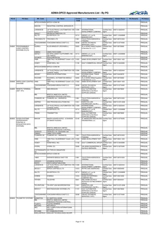 ADMA-OPCO Approved Manufacturers List - By PG

 PG ID         PG Desc.         Mfr. Code                Mfr. Name            Vendor           Vendor Name             Relationship       Vendor Phone    PQ Remarks   PQ Status
                                                                               Code
                             IMTECHVONKBV IMTECH VONK BV                                                                                                               PREQUAL

                             INDCON         INDUSTRIAL CONTROL SERVICES PL                                                                                             PREQUAL

                             LARSENFZE      L&T ELECTRICAL & AUTOMATION FZE 11299      INTERNATIONAL                   Certified Sole   009712 6222444                 PREQUAL
                                            (Larsen& Toubro)                           DEVELOPMENT COMPANY             Agent
                             SAAULT         SALEM AUTOMATION LTD                                                                                                       PREQUAL
                             SILLTD         SILVERTECH LTD.                 14713      EMDAD LLC ( ex AL               Certified Sole   00971 2 6349999                PREQUAL
                                                                                       BAWARDI EST)                    Agent
                             TRICONEXLTD    TRICONEX LTD                      11961    TELECTRON AGENCIES &            Certified Sole   009712679 5333                 PREQUAL
                                                                                       TRADING                         Agent
                             YOKOGAWAMID YOKOGAWA MIDDLE EAST E.C.            12038    UNITED TECHNICAL                Certified Sole   009712 6774400                 PREQUAL
                             D                                                         SERVICES ( UTS )                Agent
344842   PROGRAMMABLE        ALBREU      ALLEN BRADLEY (ROCKWELL)             10205    ALI & SONS Oilfield Suppliers   Certified Sole   0097126723900                  PREQUAL
         LOGIC CONTROL                                                                 & Services Co. L.L.C            Agent
         SYSTEMS (PLC'S)
                             CIMAAU         CIMAC FZCO DUBAI                                                                                                           PREQUAL
                             GEFALT         GE INTELLIGENT PLATFORMFS INC  14713       EMDAD LLC ( ex AL               Certified Sole   00971 2 6349999                PREQUAL
                                            (GE FANUC)                                 BAWARDI EST)                    Agent
                             GOUMOD         GOULD/MODICON                                                                                                              PREQUAL
                             HIMA           HIMA PAUL HILDEBRANDT GmbH +CO 11553       NAMA DEVELOPMENT ENT. Certified Sole             009712634 1433                 PREQUAL
                                            KG                                                               Agent
                             HONEY          HONEYWELL INC.                 11159       GULF COMMERCIAL GROUP Certified Sole             009712 6442999                 PREQUAL
                                                                                                             Agent
                             IMTECHVONKBV IMTECH VONK BV                                                                                                               PREQUAL

                             LARSENFZE      L&T ELECTRICAL & AUTOMATION FZE 11299      INTERNATIONAL                   Certified Sole   009712 6222444                 PREQUAL
                                            (Larsen& Toubro)                           DEVELOPMENT COMPANY             Agent
                             MODINT         MODICON INTERNATIONAL           11324      INTERNATIONAL TRADE             Certified Sole   0097124433878                  PREQUAL
                                                                                       CIRCLE- LLC                     Agent
                             ROCKWE      ROCKWELL AUTOMATION MIDDLE     10205          ALI & SONS Oilfield Suppliers   Certified Sole   0097126723900                  PREQUAL
                                         EAST                                          & Services Co. L.L.C            Agent
344848   HIPPS LOGIC CONTROL HIMA        HIMA PAUL HILDEBRANDT GmbH +CO 11553          NAMA DEVELOPMENT ENT.           Certified Sole   009712634 1433                 PREQUAL
         SYSTEMS                         KG                                                                            Agent
                             YOKOGAWAMID YOKOGAWA MIDDLE EAST E.C.      12038          UNITED TECHNICAL                Certified Sole   009712 6774400                 PREQUAL
                             D                                                         SERVICES ( UTS )                Agent
344850   REMOTE TERMINAL     ABBARE      ABB ARESCON                    11157          GULF AUTOMATION                 Certified Sole   0097126276600                  PREQUAL
         UNIT -RTU                                                                     SERVICES & OILFIELD             Agent
                                                                                       SUPPLIES (GASOS)
                             BBL            BRISTOL BABCOCK LIMITED                                                                                                    PREQUAL
                                            (EMERSON PROCESS CONTROL)
                             FOXBORO UK     FOXBORO UK ( INVENSYS)            11961    TELECTRON AGENCIES &            Certified Sole   009712679 5333                 PREQUAL
                                                                                       TRADING                         Agent
                             GSPRSO         GSE PROCESS SOLUTIONS INC,        11041    EMIRATES LINK                   Certified Sole   009712 673 3336                PREQUAL
                                                                                       TECHNOLOGY ( ELITE )            Agent
                             LARSENFZE      L&T ELECTRICAL & AUTOMATION FZE 11299      INTERNATIONAL                   Certified Sole   009712 6222444                 PREQUAL
                                            (Larsen& Toubro)                           DEVELOPMENT COMPANY             Agent
                             SILLTD         SILVERTECH LTD.                 14713      EMDAD LLC ( ex AL               Certified Sole   00971 2 6349999                PREQUAL
                                                                                       BAWARDI EST)                    Agent
                             TRANS          TRANSMITTON                       11157    GULF AUTOMATION                 Certified Sole   0097126276600                  PREQUAL
                                                                                       SERVICES & OILFIELD             Agent
                                                                                       SUPPLIES (GASOS)
363602   SCADA SYSTEMS       BAHUIN         BAKER HUGHES INTEQ - A DIVISION   10149    AL MANSOORI SPECIALIZED         Certified Sole   009712 6776335                 PREQUAL
         (SUPERVISORY                       OF BAKER HUGHES                            ENGINEERING LLC                 Agent
         CONTROL &
         ACQUISITION DATA
         SYSTEMS)
                             BBL            BRISTOL BABCOCK LIMITED                                                                                                    PREQUAL
                                            (EMERSON PROCESS CONTROL)
                             CEGELEC        CEGELEC LTD. (Quartzelec Ltd)                                                                                              PREQUAL
                             CIMAAU         CIMAC FZCO DUBAI                                                                                                           PREQUAL
                             FOXBORO UK     FOXBORO UK ( INVENSYS)            11961    TELECTRON AGENCIES &   Certified Sole            009712679 5333                 PREQUAL
                                                                                       TRADING                Agent
                             HIMA           HIMA PAUL HILDEBRANDT GmbH +CO 11553       NAMA DEVELOPMENT ENT. Certified Sole             009712634 1433                 PREQUAL
                                            KG                                                                Agent
                             HONEY          HONEYWELL INC.                 11159       GULF COMMERCIAL GROUP Certified Sole             009712 6442999                 PREQUAL
                                                                                                              Agent
                             HYDRIL         HYDRIL CO.                        12008    UNI ARAB ENGINEERING & Certified Sole            009712 6273400                 PREQUAL
                                                                                       OILFIELD SERVICES      Agent
                             ICSTRISINGAPO ICS TRIPLEX SINGAPORE                                                                                                       PREQUAL
                             RE
                             IMTECHVONKBV IMTECH VONK BV                                                                                                               PREQUAL

                             14803          INVENSYS MIDDLE EAST FZE          11961    TELECTRON AGENCIES &            Certified Sole   009712679 5333                 PREQUAL
                                                                                       TRADING                         Agent
                             JORUCO         JOHNSON CONTROLS                                                                                                           PREQUAL
                             KENTZ          KENTZ GROUP MALAYSIA                                                                                                       PREQUAL
                             LARSENFZE      L&T ELECTRICAL & AUTOMATION FZE 11299      INTERNATIONAL          Certified Sole            009712 6222444                 PREQUAL
                                            (Larsen& Toubro)                           DEVELOPMENT COMPANY    Agent
                             SECOLT         SERCK CONTROLS LTD              11673      PETRO GAS (AGENCIES)   Certified Sole            0097125553455                  PREQUAL
                                                                                                              Agent
                             SILLTD         SILVERTECH LTD.                   14713    EMDAD LLC ( ex AL      Certified Sole            00971 2 6349999                PREQUAL
                                                                                       BAWARDI EST)           Agent
                             SYMINE         SYMINEX                           11816    SIGMA ENTERPRISES      Certified Sole            0097125510400                  PREQUAL
                                                                                       COMPANY WLL            Agent
                             TEFAEN         TELEDYNE                          13001    ABU DHABI OILFIELD     Certified Sole            0097126344441                  PREQUAL
                                                                                       SERVICES ESTABLISHMENT Agent
                                                                                       (ADOS)
                             TELVENTUSA     TELVENT USA INCORPORATION         11041    EMIRATES LINK          Certified Sole            009712 673 3336                PREQUAL
                                                                                       TECHNOLOGY ( ELITE )   Agent
                             WESYLT         WESTINGHOUSE SYSTEMS LTD.         11157    GULF AUTOMATION        Certified Sole            0097126276600                  PREQUAL
                                                                                       SERVICES & OILFIELD    Agent
                                                                                       SUPPLIES (GASOS)
                             YOKOGAWAMID YOKOGAWA MIDDLE EAST E.C.            12038    UNITED TECHNICAL       Certified Sole            009712 6774400                 PREQUAL
                             D                                                         SERVICES ( UTS )       Agent
363606   TELEMETRY SYSTEMS   BCBARTON     B C BARTON & SONS                                                                                                            PREQUAL
                             BBL          BRISTOL BABCOCK LIMITED                                                                                                      PREQUAL
                                          (EMERSON PROCESS CONTROL)
                             FUJISTU      FUJITSU SIEMENS                                                                                                              PREQUAL
                             MOTORO       MOTOROLA                                                                                                                     PREQUAL
                             NEC          NEC COMPUTERS INTERNATIONAL                                                                                                  PREQUAL
                                          GROUPS
                             RFCOMM       RF COMMUNICATIONS                                                                                                            PREQUAL
                             SINCLAIRTECH SINCLAIR TECHNOLOGIES INCORP.                                                                                                PREQUAL




                                                                              Page 47 / 62
 