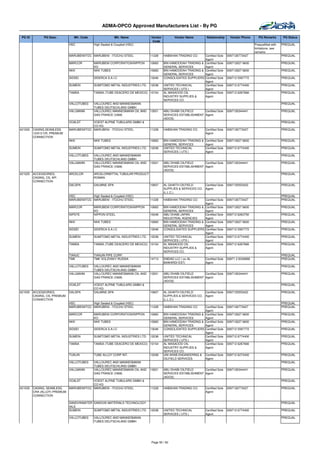 ADMA-OPCO Approved Manufacturers List - By PG

 PG ID          PG Desc.          Mfr. Code                 Mfr. Name          Vendor         Vendor Name          Relationship      Vendor Phone       PQ Remarks       PQ Status
                                                                                Code
                               HSC            High Sealed & Coupled (HSC)                                                                            Prequalified with   PREQUAL
                                                                                                                                                     limitations, see
                                                                                                                                                     remarks
                               MARUBENIITOC MARUBENI - ITOCHU STEEL            11228    HABSHAN TRADING CO.    Certified Sole      0097126773427                         PREQUAL
                                                                                                               Agent
                               MARCOR         MARUBENI CORPORATION/NIPPON      10683    BIN HAMOODAH TRADING & Certified Sole      009712627 6600                        PREQUAL
                                              KO                                        GENERAL SERVICES       Agent
                               NKK            NKK TUBES                        10683    BIN HAMOODAH TRADING & Certified Sole      009712627 6600                        PREQUAL
                                                                                        GENERAL SERVICES       Agent
                               SIDSEI         SIDERCA S.A.I.C                  13046    CONSOLIDATED SUPPLIERS Certified Sole      009712 5597772                        PREQUAL
                                                                                                               Agent
                               SUMEIN         SUMITOMO METAL INDUSTRIES LTD.   12038    UNITED TECHNICAL       Certified Sole      009712 6774400                        PREQUAL
                                                                                        SERVICES ( UTS )       Agent
                               TAMSA          TAMSA (TUBE DEACERO DE MEXICO) 10154      AL MASAOOD OIL         Certified Sole      009712 6267666                        PREQUAL
                                                                                        INDUSTRY SUPPLIES &    Agent
                                                                                        SERVICES CO.
                               VALLOTUBES     VALLOUREC AND MANNESMANN                                                                                                   PREQUAL
                                              TUBES DEUTSCHLAND GMBH
                               VALLMANN       VALLOUREC MANNESMANN OIL AND     13001    ABU DHABI OILFIELD     Certified Sole      0097126344441                         PREQUAL
                                              GAS FRANCE (V&M)                          SERVICES ESTABLISHMENT Agent
                                                                                        (ADOS)
                               VOALST       VOEST ALPINE TUBULARS GMBH &                                                                                                 PREQUAL
                                            CO KG
421020   CASING,SEAMLESS,      MARUBENIITOC MARUBENI - ITOCHU STEEL            11228    HABSHAN TRADING CO.       Certified Sole   0097126773427                         PREQUAL
         13/S13 CR, PREMIUM                                                                                       Agent
         CONNECTION
                               NKK            NKK TUBES                        10683    BIN HAMOODAH TRADING &    Certified Sole   009712627 6600                        PREQUAL
                                                                                        GENERAL SERVICES          Agent
                               SUMEIN         SUMITOMO METAL INDUSTRIES LTD.   12038    UNITED TECHNICAL          Certified Sole   009712 6774400                        PREQUAL
                                                                                        SERVICES ( UTS )          Agent
                               VALLOTUBES     VALLOUREC AND MANNESMANN                                                                                                   PREQUAL
                                              TUBES DEUTSCHLAND GMBH
                               VALLMANN       VALLOUREC MANNESMANN OIL AND     13001    ABU DHABI OILFIELD     Certified Sole      0097126344441                         PREQUAL
                                              GAS FRANCE (V&M)                          SERVICES ESTABLISHMENT Agent
                                                                                        (ADOS)
421025   ACCESSORIES,          ARCELOR        ARCELORMITTAL TUBULAR PRODUCT                                                                                              PREQUAL
         CASING, CS, API                      ROMAN
         CONNECTION
                               DALSPA         DALMINE SPA                      10607    AL GHAITH OILFIELD      Certified Sole     0097125553422                         PREQUAL
                                                                                        SUPPLIES & SERVICES CO. Agent
                                                                                        (L.L.C.)
                               HSC          High Sealed & Coupled (HSC)                                                                                                  PREQUAL
                               MARUBENIITOC MARUBENI - ITOCHU STEEL            11228    HABSHAN TRADING CO.    Certified Sole      0097126773427                         PREQUAL
                                                                                                               Agent
                               MARCOR         MARUBENI CORPORATION/NIPPON      10683    BIN HAMOODAH TRADING & Certified Sole      009712627 6600                        PREQUAL
                                              KO                                        GENERAL SERVICES       Agent
                               NIPSTE         NIPPON STEEL                     10048    ABU DHABI JAPAN        Certified Sole      009712 6263750                        PREQUAL
                                                                                        INDUSTRIAL AGENCIES    Agent
                               NKK            NKK TUBES                        10683    BIN HAMOODAH TRADING & Certified Sole      009712627 6600                        PREQUAL
                                                                                        GENERAL SERVICES       Agent
                               SIDSEI         SIDERCA S.A.I.C                  13046    CONSOLIDATED SUPPLIERS Certified Sole      009712 5597772                        PREQUAL
                                                                                                               Agent
                               SUMEIN         SUMITOMO METAL INDUSTRIES LTD.   12038    UNITED TECHNICAL       Certified Sole      009712 6774400                        PREQUAL
                                                                                        SERVICES ( UTS )       Agent
                               TAMSA          TAMSA (TUBE DEACERO DE MEXICO) 10154      AL MASAOOD OIL         Certified Sole      009712 6267666                        PREQUAL
                                                                                        INDUSTRY SUPPLIES &    Agent
                                                                                        SERVICES CO.
                               TIANJC         TIANJIN PIPE CORP.                                                                                                         PREQUAL
                               TMK            TMK VOLZHSKY RUSSIA              14713    EMDAD LLC ( ex AL         Certified Sole   00971 2 6349999                       PREQUAL
                                                                                        BAWARDI EST)              Agent
                               VALLOTUBES     VALLOUREC AND MANNESMANN                                                                                                   PREQUAL
                                              TUBES DEUTSCHLAND GMBH
                               VALLMANN       VALLOUREC MANNESMANN OIL AND     13001    ABU DHABI OILFIELD     Certified Sole      0097126344441                         PREQUAL
                                              GAS FRANCE (V&M)                          SERVICES ESTABLISHMENT Agent
                                                                                        (ADOS)
                               VOALST         VOEST ALPINE TUBULARS GMBH &                                                                                               PREQUAL
                                              CO KG
421030   ACCESSORIES,          DALSPA         DALMINE SPA                      10607    AL GHAITH OILFIELD      Certified Sole     0097125553422                         PREQUAL
         CASING, CS, PREMIUM                                                            SUPPLIES & SERVICES CO. Agent
         CONNECTION                                                                     (L.L.C.)
                               HSC          High Sealed & Coupled (HSC)                                                                                                  PREQUAL
                               MARUBENIITOC MARUBENI - ITOCHU STEEL            11228    HABSHAN TRADING CO.    Certified Sole      0097126773427                         PREQUAL
                                                                                                               Agent
                               MARCOR         MARUBENI CORPORATION/NIPPON      10683    BIN HAMOODAH TRADING & Certified Sole      009712627 6600                        PREQUAL
                                              KO                                        GENERAL SERVICES       Agent
                               NKK            NKK TUBES                        10683    BIN HAMOODAH TRADING & Certified Sole      009712627 6600                        PREQUAL
                                                                                        GENERAL SERVICES       Agent
                               SIDSEI         SIDERCA S.A.I.C                  13046    CONSOLIDATED SUPPLIERS Certified Sole      009712 5597772                        PREQUAL
                                                                                                               Agent
                               SUMEIN         SUMITOMO METAL INDUSTRIES LTD.   12038    UNITED TECHNICAL       Certified Sole      009712 6774400                        PREQUAL
                                                                                        SERVICES ( UTS )       Agent
                               TAMSA          TAMSA (TUBE DEACERO DE MEXICO) 10154      AL MASAOOD OIL         Certified Sole      009712 6267666                        PREQUAL
                                                                                        INDUSTRY SUPPLIES &    Agent
                                                                                        SERVICES CO.
                               TUALIN         TUBE ALLOY CORP INT.             12008    UNI ARAB ENGINEERING & Certified Sole      009712 6273400                        PREQUAL
                                                                                        OILFIELD SERVICES      Agent
                               VALLOTUBES     VALLOUREC AND MANNESMANN                                                                                                   PREQUAL
                                              TUBES DEUTSCHLAND GMBH
                               VALLMANN       VALLOUREC MANNESMANN OIL AND     13001    ABU DHABI OILFIELD     Certified Sole      0097126344441                         PREQUAL
                                              GAS FRANCE (V&M)                          SERVICES ESTABLISHMENT Agent
                                                                                        (ADOS)
                               VOALST       VOEST ALPINE TUBULARS GMBH &                                                                                                 PREQUAL
                                            CO KG
421035   CASING, SEAMLESS,     MARUBENIITOC MARUBENI - ITOCHU STEEL            11228    HABSHAN TRADING CO.       Certified Sole   0097126773427                         PREQUAL
         CRA (ALLOY) PREMIUM                                                                                      Agent
         CONNECTION

                               SANDVIKMATER SANDVIK MATERIALS TECHNOLOGY                                                                                                 PREQUAL
                               IALS
                               SUMEIN       SUMITOMO METAL INDUSTRIES LTD.     12038    UNITED TECHNICAL          Certified Sole   009712 6774400                        PREQUAL
                                                                                        SERVICES ( UTS )          Agent
                               VALLOTUBES     VALLOUREC AND MANNESMANN                                                                                                   PREQUAL
                                              TUBES DEUTSCHLAND GMBH




                                                                               Page 50 / 62
 