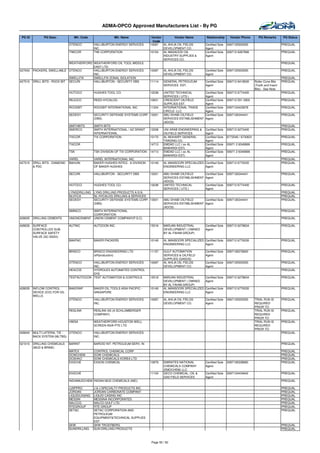 ADMA-OPCO Approved Manufacturers List - By PG

 PG ID         PG Desc.           Mfr. Code                Mfr. Name              Vendor        Vendor Name         Relationship      Vendor Phone         PQ Remarks       PQ Status
                                                                                   Code
                                OTENCO         HALLIBURTON ENERGY SERVICES       10087   AL AHLIA OIL FIELDS       Certified Sole   0097125553555                           PREQUAL
                                               INC.                                      DEVELOPMENT CO.           Agent
                                TIWCOR         TIW CORPORATION                   10154   AL MASAOOD OIL            Certified Sole   009712 6267666                          PREQUAL
                                                                                         INDUSTRY SUPPLIES &       Agent
                                                                                         SERVICES CO.
                               WEATHERFORD WEATHERFORD OIL TOOL MIDDLE                                                                                                      PREQUAL
                                           EAST LTD.
427040   PACKERS, SWELLABLE OTENCO         HALLIBURTON ENERGY SERVICES           10087   AL AHLIA OIL FIELDS       Certified Sole   0097125553555                           PREQUAL
                                           INC.                                          DEVELOPMENT CO.           Agent
                               SWELLFIX    SWELLFIX ZONAL ISOLATION                                                                                                         PREQUAL
427510   DRILL BITS - ROCK BIT SECURI      HALLIBURTON - SECURITY DBS            11114   GENERAL PETROLEUM         Certified Sole   009712 6418500      Roller Cone Bits    PREQUAL
                                                                                         SERVICES EST.             Agent                                (Tooth and Insert
                                                                                                                                                        Bits) - See Note
                                HUTOCO         HUGHES TOOL CO.                   12038   UNITED TECHNICAL          Certified Sole   009712 6774400                          PREQUAL
                                                                                         SERVICES ( UTS )          Agent
                                REJOCO         REED HYCALOG                      10831   CRESCENT OILFIELD         Certified Sole   009712 551 2900                         PREQUAL
                                                                                         SUPPLIES EST.             Agent
                                ROCKBIT        ROCKBIT INTERNATIONAL INC         11324   INTERNATIONAL TRADE       Certified Sole   0097124433878                           PREQUAL
                                                                                         CIRCLE- LLC               Agent
                                SEDESY         SECURITY DEFENSE SYSTEMS CORP. 13001      ABU DHABI OILFIELD        Certified Sole   0097126344441                           PREQUAL
                                               (DBS)                                     SERVICES ESTABLISHMENT    Agent
                                                                                         (ADOS)
                                SMITHBITS      SMITH BITS                                                                                                                   PREQUAL
                                SMDRCO         SMITH INTERNATIONAL / AZ GRANT    12008   UNI ARAB ENGINEERING &    Certified Sole   009712 6273400                          PREQUAL
                                               INTERNATIONAL                             OILFIELD SERVICES         Agent
                                TIXCOR         TIX CORPORATION                   10170   AL MUHAIRY GENERAL        Certified Sole   6772040 / 6730631                       PREQUAL
                                                                                         TRADING CO.               Agent
                                TIXCOR                                           14713   EMDAD LLC ( ex AL         Certified Sole   00971 2 6349999                         PREQUAL
                                                                                         BAWARDI EST)              Agent
                                TSK            TSK DIVISION OF TIX CORPORATION   14713   EMDAD LLC ( ex AL         Certified Sole   00971 2 6349999                         PREQUAL
                                                                                         BAWARDI EST)              Agent
                                VAREL          VAREL INTERNATIONAL INC.                                                                                                     PREQUAL
427515   DRILL BITS - DIAMOND   BAHUIN         BAKER HUGHES INTEQ - A DIVISION   10149   AL MANSOORI SPECIALIZED Certified Sole     009712 6776335                          PREQUAL
         & PDC                                 OF BAKER HUGHES                           ENGINEERING LLC         Agent

                                SECURI         HALLIBURTON - SECURITY DBS        13001   ABU DHABI OILFIELD        Certified Sole   0097126344441                           PREQUAL
                                                                                         SERVICES ESTABLISHMENT    Agent
                                                                                         (ADOS)
                                HUTOCO         HUGHES TOOL CO.                   12038   UNITED TECHNICAL          Certified Sole   009712 6774400                          PREQUAL
                                                                                         SERVICES ( UTS )          Agent
                                LYNGDRILLING   LYNG DRILLING PRODUCTS A.S.N.                                                                                                PREQUAL
                                NLHYCA         NL HYCALOG DRILLING & SERVICES                                                                                               PREQUAL
                                SEDESY         SECURITY DEFENSE SYSTEMS CORP. 13001      ABU DHABI OILFIELD     Certified Sole      0097126344441                           PREQUAL
                                               (DBS)                                     SERVICES ESTABLISHMENT Agent
                                                                                         (ADOS)
                                SMINCO      SMITH INTERNATIONAL                                                                                                             PREQUAL
                                            CORPORATION
428025   DRILLING CEMENTS       UNIONCEMENT UNION CEMENT COMPANY(P.S.C)                                                                                                     PREQUAL

428030   SURFACE                AUTINC         AUTOCON INC.                      15518   MARJAN INDUSTRIAL         Certified Sole   009712 6278634                          PREQUAL
         CONTROLLED SUB-                                                                 DEVELOPMENT ( OWNED       Agent
         SURFACE SAFETY                                                                  BY AL FAHIM GROUP)
         VALVE (SC-SSSV)
                                BAKPAC         BAKER PACKERS                     10149   AL MANSOORI SPECIALIZED Certified Sole     009712 6776335                          PREQUAL
                                                                                         ENGINEERING LLC         Agent

                                BRISCO         BRISCO ENGINEERING LTD            11157   GULF AUTOMATION           Certified Sole   0097126276600                           PREQUAL
                                               (ePproduction)                            SERVICES & OILFIELD       Agent
                                                                                         SUPPLIES (GASOS)
                                OTENCO      HALLIBURTON ENERGY SERVICES          10087   AL AHLIA OIL FIELDS       Certified Sole   0097125553555                           PREQUAL
                                            INC.                                         DEVELOPMENT CO.           Agent
                                HEACOS      HYDROLEX AUTOMATED CONTROL                                                                                                      PREQUAL
                                            SYS
                                TESTAUTOCON TEST AUTOMATION & CONTROLS           15518   MARJAN INDUSTRIAL         Certified Sole   009712 6278634                          PREQUAL
                                                                                         DEVELOPMENT ( OWNED       Agent
                                                                                         BY AL FAHIM GROUP)
428035   INFLOW CONTROL         BAKERAP        BAKER OIL TOOLS ASIA PACIFIC -    10149   AL MANSOORI SPECIALIZED   Certified Sole   009712 6776335                          PREQUAL
         DEVICE (ICD) FOR OIL                  SINGAPORE                                 ENGINEERING LLC           Agent
         WELLS
                                OTENCO         HALLIBURTON ENERGY SERVICES       10087   AL AHLIA OIL FIELDS       Certified Sole   0097125553555       TRIAL RUN IS        PREQUAL
                                               INC.                                      DEVELOPMENT CO.           Agent                                REQUIRED
                                                                                                                                                        PRIOR TO
                                RESLINK        RESLINK AS (A SCHLUMBERGER                                                                               TRIAL RUN IS        PREQUAL
                                               COMPANY)                                                                                                 REQUIRED
                                                                                                                                                        PRIOR TO
                                HWSA           WEATHERFORD-HOUSTON WELL                                                                                 TRIAL RUN IS        PREQUAL
                                               SCREEN ASIA PTE LTD                                                                                      REQUIRED
                                                                                                                                                        PRIOR TO
428040   MULTI LATERAL TIE - OTENCO            HALLIBURTON ENERGY SERVICES                                                                                                  PREQUAL
         BACK SYSTEM (MLTBS)                   INC.

521010   DRILLING CHEMICALS     BARINT         BAROID INT. PETROLEUM SERV. IN                                                                                               PREQUAL
         (MUD & BRINE)
                                MATEX          CONTROL CHEMICAL CORP                                                                                                        PREQUAL
                                DOWCHEM        DOW CHEMICALS                                                                                                                PREQUAL
                                DOSHKO         DOW CHEMICALS KOREA LTD                                                                                                      PREQUAL
                                EXXCHE         EXXON CHEMICAL                    10979   EMIRATES NATIONAL         Certified Sole   0097126338660                           PREQUAL
                                                                                         CHEMICALS COMPANY         Agent
                                                                                         (EMOCHEM) LLC
                                EXXCHE                                           11104   GECO CHEMICAL, OIL &      Certified Sole   0097124434642                           PREQUAL
                                                                                         GAS FIELD SERVICES        Agent
                                INDIAMUDCHEM INDIAN MUD CHEMICALS (IMC)                                                                                                     PREQUAL

                                JJSPPRO        J & J SPECIALTY PRODUCTS INC.                                                                                                PREQUAL
                                JORDAN         JORDAN CARBONATE COMPANY                                                                                                     PREQUAL
                                LIQUIDCASING   LIQUID CASING INC                                                                                                            PREQUAL
                                MESSIN         MESSINA INCORPORATED                                                                                                         PREQUAL
                                NALCCG         NALCO GULF LTD.                                                                                                              PREQUAL
                                RTEGROUP       RTE GROUP                                                                                                                    PREQUAL
                                SETAC          SETAC CORPORATION AND                                                                                                        PREQUAL
                                               PETROLEUM
                                               EQUIPMENT&TECHNICAL SUPPLIES
                                               EST
                                SKW            SKW TROSTBERG                                                                                                                PREQUAL
                                SUNDRILLING    SUN DRILLING PRODUCTS                                                                                                        PREQUAL



                                                                                 Page 55 / 62
 