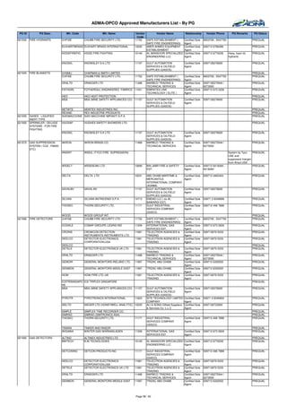 ADMA-OPCO Approved Manufacturers List - By PG

 PG ID         PG Desc.           Mfr. Code                Mfr. Name            Vendor        Vendor Name               Relationship       Vendor Phone         PQ Remarks     PQ Status
                                                                                 Code
621530   FIRE HYDRANTS          CHFISE         CHUBB FIRE SECURITY LTD.        11752   SAFE ESTABLISHMENT (             Certified Sole   6653709 , 5547750                     PREQUAL
                                                                                       SAFE FIRE ENGINEERING)           Agent
                                ELKHARTBRASS ELKHART BRASS INTERNATIONAL       13000   ABER AHMED EQUIPMENT             Certified Sole   009712 6766366                        PREQUAL
                                                                                       ESTABLISHMENT                    Agent
                                KIDDEFIREFIG   KIDDE FIRE FIGHTING             10149   AL MANSOORI SPECIALIZED          Certified Sole   009712 6776335      Hose, foam kit,   PREQUAL
                                                                                       ENGINEERING LLC                  Agent                                hydrants

                                KNOSKL         KNOWSLEY S.K.LTD                11157    GULF AUTOMATION                 Certified Sole   0097126276600                         PREQUAL
                                                                                        SERVICES & OILFIELD             Agent
                                                                                        SUPPLIES (GASOS)
621545   FIRE BLANKETS          CHSMLI         CHAPMAN & SMITH LIMITED                                                                                                         PREQUAL
                                CHFISE         CHUBB FIRE SECURITY LTD.        11752    SAFE ESTABLISHMENT (            Certified Sole   6653709 , 5547750                     PREQUAL
                                                                                        SAFE FIRE ENGINEERING)          Agent
                                DRALTD         DRAEGER LTD                     11468    MARBCO TRADING &                Certified Sole   0097126275944 /                       PREQUAL
                                                                                        TECHNICAL SERVICES              Agent            6273593
                                FATHGRL        FOTHERGILL ENGINEERED FABRICS 11041      EMIRATES LINK                   Certified Sole   009712 673 3336                       PREQUAL
                                                                                        TECHNOLOGY ( ELITE )            Agent
                                HKO            HKO HEAT PROTECTION                                                                                                             PREQUAL
                                MSA            MSA (MINE SAFETY APPLIANCES CO) 11157    GULF AUTOMATION                 Certified Sole   0097126276600                         PREQUAL
                                                                                        SERVICES & OILFIELD             Agent
                                                                                        SUPPLIES (GASOS)
                                NETWTE       NEWTEX INDUSTRIES INC.                                                                                                            PREQUAL
                                REXIND       REX INDUSTRIE-PRODUKTE                                                                                                            PREQUAL
621555   GASES - LIQUIFIED      SIADMACCHINE SIAD MACCHINE IMPIANTI S.P.A                                                                                                      PREQUAL
         INERT TYPE
621565   SPRINKLER / DELUGE     HUGSAF         HUGHES SAFETY SHOWERS LTD.                                                                                                      PREQUAL
         SYSTEMS - FOR FIRE
         FIGHTING
                                KNOSKL         KNOWSLEY S.K.LTD                11157    GULF AUTOMATION                 Certified Sole   0097126276600                         PREQUAL
                                                                                        SERVICES & OILFIELD             Agent
                                                                                        SUPPLIES (GASOS)
621570   GAS SUPPRESSION        AKRON          AKRON BRASS CO.                 11468    MARBCO TRADING &                Certified Sole   0097126275944 /                       PREQUAL
         SYSTEM ( CO2 , FM200                                                           TECHNICAL SERVICES              Agent            6273593
         ETC)
                                ANSINT         ANSUL (TYCO FIRE SUPRESSION)                                                                                  System by Tyco     PREQUAL
                                                                                                                                                             UAE and
                                                                                                                                                             suppresent Inergen
                                                                                                                                                             from Ansul USA
                                ARDELT         ARDENOAK LTD                    10689    BIN JABR FIRE & SAFETY          Certified Sole   009712 6418284 ,                       PREQUAL
                                                                                        EST.                            Agent            6418284

                                DELTA          DELTA LTD                       10031    ABU DHABI MARITIME &            Certified Sole   009712 4462424                        PREQUAL
                                                                                        MERCANTILE                      Agent
                                                                                        INTERNATIONAL COMPANY
                                                                                        (ADMMI)
                                SAVALBV        SAVAL BV                        11157    GULF AUTOMATION                 Certified Sole   0097126276600                         PREQUAL
                                                                                        SERVICES & OILFIELD             Agent
                                                                                        SUPPLIES (GASOS)
                                SILVAN         SILVANI ANTINCENDI S.P.A.       14713    EMDAD LLC ( ex AL               Certified Sole   00971 2 6349999                       PREQUAL
                                                                                        BAWARDI EST)                    Agent
                                THOSEC         THORN SECURITY LTD.             11171    GULF INDUSTRIAL                 Certified Sole   009712 406 7888                       PREQUAL
                                                                                        SERVICES COMPANY                Agent
                                                                                        (GISCO)
                                WOOD           WOOD GROUP INT.                                                                                                                 PREQUAL
621580   FIRE DETECTORS         CHFISE         CHUBB FIRE SECURITY LTD.        11752    SAFE ESTABLISHMENT (            Certified Sole   6653709 , 5547750                     PREQUAL
                                                                                        SAFE FIRE ENGINEERING)          Agent
                                COGRLE         COMAP GROUPE LEGRIS IND         11309    INTERNATIONAL GAS               Certified Sole   009712 673 2626                       PREQUAL
                                                                                        SERVICES EST.                   Agent
                                CROINS         CROWCON DETECTION               11961    TELECTRON AGENCIES &            Certified Sole   009712679 5333                        PREQUAL
                                               INSTRUMENTS INSTRUMENTS LTD.             TRADING                         Agent
                                DEELCO         DETECTOR ELECTRONICS            11961    TELECTRON AGENCIES &            Certified Sole   009712679 5333                        PREQUAL
                                               CORPORATION,USA                          TRADING                         Agent
                                DEELCO                                                                                                                                         PREQUAL
                                DETELE         DETECTOR ELECTRONICS UK LTD     11961    TELECTRON AGENCIES &            Certified Sole   009712679 5333                        PREQUAL
                                                                                        TRADING                         Agent
                                DRALTD         DRAEGER LTD                     11468    MARBCO TRADING &                Certified Sole   0097126275944 /                       PREQUAL
                                                                                        TECHNICAL SERVICES              Agent            6273593
                                GEMOIR         GENERAL MONITORS IRELAND LTD.   11997    TRIZAC ABU DHABI                Certified Sole   009712 6330552                        PREQUAL
                                                                                                                        Agent
                                GENMON         GENERAL MONITORS MIDDLE EAST    11997    TRIZAC ABU DHABI                Certified Sole   009712 6330552                        PREQUAL
                                                                                                                        Agent
                                HOW            HOW FIRE LTD.,UK                11961    TELECTRON AGENCIES &            Certified Sole   009712679 5333                        PREQUAL
                                                                                        TRADING                         Agent
                                ICSTRISINGAPO ICS TRIPLEX SINGAPORE                                                                                                            PREQUAL
                                RE
                                MSA           MSA (MINE SAFETY APPLIANCES CO) 11157     GULF AUTOMATION                 Certified Sole   0097126276600                         PREQUAL
                                                                                        SERVICES & OILFIELD             Agent
                                                                                        SUPPLIES (GASOS)
                                PYROTR         PYROTRONICS INTERNATIONAL       11823    SITE TECHNOLOGY LIMITED         Certified Sole   00971 2 6346900                       PREQUAL
                                                                                        COMPANY                         Agent
                                SIELTD         SIEGER LTD (HONEYWELL ANALYTIC) 10205    ALI & SONS Oilfield Suppliers   Certified Sole   0097126723900                         PREQUAL
                                                                                        & Services Co. L.L.C            Agent
                                SIMPLE         SIMPLEX TIME RECORDER CO.                                                                                                       PREQUAL
                                SIMRAD         SIMRAD (SIMTRONICS ASA)                                                                                                         PREQUAL
                                THOSEC         THORN SECURITY LTD.             11171    GULF INDUSTRIAL                 Certified Sole   009712 406 7888                       PREQUAL
                                                                                        SERVICES COMPANY                Agent
                                                                                        (GISCO)
                                TINARA         TINKER AND RASOR                                                                                                                PREQUAL
                                WIGAWA         WINTER GAS WARNANLAGEN          11309    INTERNATIONAL GAS               Certified Sole   009712 673 2626                       PREQUAL
                                                                                        SERVICES EST.                   Agent
621585   GAS DETECTORS          ALTIND         ALTINEX INDUSTRIES LTD.                                                                                                         PREQUAL
                                BWTECH         B.W.TECNOLOGIES                 10149    AL MANSOORI SPECIALIZED Certified Sole           009712 6776335                        PREQUAL
                                                                                        ENGINEERING LLC         Agent

                                DETCONINC      DETCON PRODUCTS INC             11171    GULF INDUSTRIAL                 Certified Sole   009712 406 7888                       PREQUAL
                                                                                        SERVICES COMPANY                Agent
                                                                                        (GISCO)
                                DEELCO         DETECTOR ELECTRONICS            11961    TELECTRON AGENCIES &            Certified Sole   009712679 5333                        PREQUAL
                                               CORPORATION,USA                          TRADING                         Agent
                                DETELE         DETECTOR ELECTRONICS UK LTD     11961    TELECTRON AGENCIES &            Certified Sole   009712679 5333                        PREQUAL
                                                                                        TRADING                         Agent
                                DRALTD         DRAEGER LTD                     11468    MARBCO TRADING &                Certified Sole   0097126275944 /                       PREQUAL
                                                                                        TECHNICAL SERVICES              Agent            6273593
                                GENMON         GENERAL MONITORS MIDDLE EAST    11997    TRIZAC ABU DHABI                Certified Sole   009712 6330552                        PREQUAL
                                                                                                                        Agent



                                                                                Page 58 / 62
 