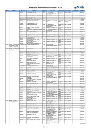 ADMA-OPCO Approved Manufacturers List - By PG

 PG ID         PG Desc.          Mfr. Code               Mfr. Name             Vendor       Vendor Name               Relationship      Vendor Phone     PQ Remarks   PQ Status
                                                                                Code
                              HAYWAR         HAYWARD TYLER LTD                10154   AL MASAOOD OIL                 Certified Sole   009712 6267666                  PREQUAL
                                                                                      INDUSTRY SUPPLIES &            Agent
                                                                                      SERVICES CO.
                              KSB            KSB (KLEIN,SCHANZLIN & BECKER)                                                                                           PREQUAL
                                             INTERNATIONAL
                              KSBAJA         KSB Australia PTY LTD                                                                                                    PREQUAL
                              NORDELENGG     NOR-DEL ENG'G SERVICES LTD                                                                                               PREQUAL
                              PEPUCO         PEERLESS PUMP COMPANY            10689    BIN JABR FIRE & SAFETY        Certified Sole   009712 6418284 ,                PREQUAL
                                                                                       EST.                          Agent            6418284

                              POGASP         POMPE GABBIONETA SPA                                                                                                     PREQUAL
                              GARPOM         POMPE GARBARINO SPA              10154    AL MASAOOD OIL         Certified Sole          009712 6267666                  PREQUAL
                                                                                       INDUSTRY SUPPLIES &    Agent
                                                                                       SERVICES CO.
                              POMGUI         POMPES GUINARD SA (UNION      11553       NAMA DEVELOPMENT ENT. Certified Sole           009712634 1433                  PREQUAL
                                             PUMPS)                                                           Agent
                              SIPUPU         SIGMOND PULSOMETER PUMPS (SPP 10039       AL SAGAR ENGINEERING   Certified Sole          009712 6778700                  PREQUAL
                                             LTD)                                      COMPANY (W.L.L)        Agent
                              SIHISP         SIHI-IDROMECCANICA S.P.A      10689       BIN JABR FIRE & SAFETY Certified Sole          009712 6418284 ,                PREQUAL
                                                                                       EST.                   Agent                   6418284

                              SUPULT         SULZER PUMPS LTD.(UK)            10205    ALI & SONS Oilfield Suppliers Certified Sole   0097126723900                   PREQUAL
                                                                                       & Services Co. L.L.C          Agent
                              HESYLT       SYKES PUMPS LTD                                                                                                            PREQUAL
                              TUBELT       TUKE & BELL LTD.                                                                                                           PREQUAL
                              DABRUN       UNION PUMP COMPANY (USA) -         11553    NAMA DEVELOPMENT ENT. Certified Sole           009712634 1433                  PREQUAL
                                           (CLYDEUNION)                                                      Agent
                               DABRGE      UNION PUMP LTD (UK) -              11553    NAMA DEVELOPMENT ENT. Certified Sole           009712634 1433                  PREQUAL
                                           (CLYDEUNION)                                                      Agent
                               UNCEPU      UNITED CENTRIFUGAL PUMPS LTD                                                                                               PREQUAL
142021   PUMPS - CENTRIFUGAL - FLOWSERPUMP FLOWSERVE PUMP DIVISION            11299    INTERNATIONAL                 Certified Sole   009712 6222444                  PREQUAL
         NON METALLIC - FOR                                                            DEVELOPMENT COMPANY           Agent
         CHEMICAL HANDLING

142025   PUMPS - CENTRIFUGAL - AMARINTH      AMARINTH LTD.                    11553    NAMA DEVELOPMENT ENT. Certified Sole           009712634 1433                  PREQUAL
         SUBMERSIBLE /SUMP                                                                                   Agent

                              ATUPOM         ATURIA POMPE SPA                                                                                                         PREQUAL
                              BEPOBV         BEGEMANN PUMPS (Weir Minerals    11553    NAMA DEVELOPMENT ENT. Certified Sole           009712634 1433                  PREQUAL
                                             Netherlands B.V)                                                  Agent
                              BWIPIN         BW/IP INT/BYRON JACKSON          10149    AL MANSOORI SPECIALIZED Certified Sole         009712 6776335                  PREQUAL
                                             (FLOWSERVE)                               ENGINEERING LLC         Agent

                              WEIR           CLYDEUNION (WEIR PUMPS           11553    NAMA DEVELOPMENT ENT. Certified Sole           009712634 1433                  PREQUAL
                                             GLASGOW)                                                        Agent
                              EBC            EBARA CORPORATION                11228    HABSHAN TRADING CO.   Certified Sole           0097126773427                   PREQUAL
                                                                                                             Agent
                              EBAINTL     EBARA INTERNATIONAL                 14713    EMDAD LLC ( ex AL     Certified Sole           00971 2 6349999                 PREQUAL
                                          CORPORATION-CRYODYNAMICS                     BAWARDI EST)          Agent
                                          DIVISION
                              FLOWSERPUMP FLOWSERVE PUMP DIVISION             11299    INTERNATIONAL                 Certified Sole   009712 6222444                  PREQUAL
                                                                                       DEVELOPMENT COMPANY           Agent
                              FLYGT          FLYGT AB                         11974    INMA-GULF DEVELOPMENT         Certified Sole   009712 5548080                  PREQUAL
                                                                                       & CONSTRUCTION LLC            Agent
                              FLYFRA         FLYGT FRANCE S.A                                                                                                         PREQUAL
                              GOPUIN         GOULDS PUMPS INC.                10859    DAFF TRADING & OIL            Certified Sole   009712 4486222                  PREQUAL
                                                                                       SERVICES EST.                 Agent
                              HAYWAR         HAYWARD TYLER LTD                10154    AL MASAOOD OIL                Certified Sole   009712 6267666                  PREQUAL
                                                                                       INDUSTRY SUPPLIES &           Agent
                                                                                       SERVICES CO.
                              INGERDRESSER INGERSOLL-DRESSER PUMPS            11299    INTERNATIONAL                 Certified Sole   009712 6222444                  PREQUAL
                                           (Flowserve)                                 DEVELOPMENT COMPANY           Agent
                              JSPUMP       J & S PUMPS                                                                                                                PREQUAL
                              KSB          KSB (KLEIN,SCHANZLIN & BECKER)                                                                                             PREQUAL
                                           INTERNATIONAL
                              LAWPUM       LAWRENCE PUMPS INC.                11114    GENERAL PETROLEUM             Certified Sole   009712 6418500                  PREQUAL
                                                                                       SERVICES EST.                 Agent
                              PEPUCO         PEERLESS PUMP COMPANY            10689    BIN JABR FIRE & SAFETY        Certified Sole   009712 6418284 ,                PREQUAL
                                                                                       EST.                          Agent            6418284

                              PLEUGE         PLEUGER                                                                                                                  PREQUAL
                              POMGUI         POMPES GUINARD SA (UNION         11553    NAMA DEVELOPMENT ENT. Certified Sole           009712634 1433                  PREQUAL
                                             PUMPS)                                                                  Agent
                              REDPUMP        REDA PUMP CO. (SINGAPORE)        11299    INTERNATIONAL                 Certified Sole   009712 6222444                  PREQUAL
                                             PRIVATE LTD.                              DEVELOPMENT COMPANY Agent
                              SIPUPU         SIGMOND PULSOMETER PUMPS (SPP    10039    AL SAGAR ENGINEERING          Certified Sole   009712 6778700                  PREQUAL
                                             LTD)                                      COMPANY (W.L.L)               Agent
                              SUPULT         SULZER PUMPS LTD.(UK)            10205    ALI & SONS Oilfield Suppliers Certified Sole   0097126723900                   PREQUAL
                                                                                       & Services Co. L.L.C          Agent
                              DABRUN         UNION PUMP COMPANY (USA) -       11553    NAMA DEVELOPMENT ENT. Certified Sole           009712634 1433                  PREQUAL
                                             (CLYDEUNION)                                                            Agent
                              DABRGE         UNION PUMP LTD (UK) -            11553    NAMA DEVELOPMENT ENT. Certified Sole           009712634 1433                  PREQUAL
                                             (CLYDEUNION)                                                            Agent
142028   PUMPS - CHEMICAL     BRALUE         BRAN & LUEBBE (SPX)              10154    AL MASAOOD OIL                Certified Sole   009712 6267666                  PREQUAL
         INJECTION (DOSING)                                                            INDUSTRY SUPPLIES &           Agent
                                                                                       SERVICES CO.
                              DOSAPR         DOSAPRO MILTON ROY               11299    INTERNATIONAL                 Certified Sole   009712 6222444                  PREQUAL
                                                                                       DEVELOPMENT COMPANY Agent
                              FLOWSERPUMP FLOWSERVE PUMP DIVISION             11299    INTERNATIONAL                 Certified Sole   009712 6222444                  PREQUAL
                                                                                       DEVELOPMENT COMPANY Agent
                              HAPREU         HALE PRODUCTS EUROPE LTD         11157    GULF AUTOMATION               Certified Sole   0097126276600                   PREQUAL
                                                                                       SERVICES & OILFIELD           Agent
                                                                                       SUPPLIES (GASOS)
                              HASKEL         HASKEL INTERNATIONAL INC         11574    NATIONAL ENGINEERING          Certified Sole   0097126440006                   PREQUAL
                                             (HAMILTON SUNDSTRAND)                     SERVICES & TRADING            Agent
                                                                                       COMPANY LLC ( NEST )
                              HAYWAR         HAYWARD TYLER LTD                10154    AL MASAOOD OIL                Certified Sole   009712 6267666                  PREQUAL
                                                                                       INDUSTRY SUPPLIES &           Agent
                                                                                       SERVICES CO.
                              INGERDRESSER INGERSOLL-DRESSER PUMPS            11299    INTERNATIONAL                 Certified Sole   009712 6222444                  PREQUAL
                                           (Flowserve)                                 DEVELOPMENT COMPANY Agent
                              LEHEOT       LEWA HERBERT OTT GMBH & CO.        10031    ABU DHABI MARITIME &          Certified Sole   009712 4462424                  PREQUAL
                                                                                       MERCANTILE                    Agent
                                                                                       INTERNATIONAL COMPANY
                                                                                       (ADMMI)



                                                                               Page 6 / 62
 