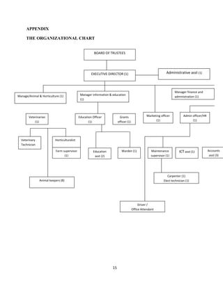 APPENDIX

      THE ORGANIZATIONAL CHART


                                                        BOARD OF TRUSTEES




                                                      EXECUTIVE DIRECTOR (1)                                    Administrative asst (1)



                                                                                                                      Manager finance and
Manage/Animal & Horticulture (1)              Manager information & education
                                                                                                                      administration (1)
                                              (1)




       Veterinarian                          Education Officer            Grants                 Marketing officer           Admin officer/HR
           (1)                                      (1)                  officer (1)                   (1)                         (1)




  Veterinary              Horticulturalist
  Technician
                          Farm supervisor              Education            Warden (1)               Maintenance          ICT asst (1)          Accounts
                                (1)                     asst (2)                                     supervisor (1)                              asst (3)




                                                                                                                 Carpenter (1)
               Animal keepers (8)                                                                             Elect technician (1)




                                                                                            Driver /
                                                                                       Office Attendant




                                                                    15
 