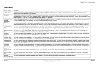 Table C: PLAR TFAs and DOAs
Jan 30, 2014 PLAR Approvals and Authorizations Administrative Procedures
© 2014 Government of Alberta
Page 75 of 78
Table C Legend:
Name of Column Description
Purpose Code The purpose code defines the specific purpose of the Disposition in organized categories. An example would be “”Storage”. Purpose codes have direct linkages to approval standards or
conditions for the proper management of the Disposition.
Activity Code The activity code further defines the Purpose Code and provides a greater level of detail. Activity codes further define allowable activities under a Purpose code, and may have direct links to
approval standards or conditions for that activity. An example would be “Stockpile” and “Industrial” which are both allowable activities under the purpose of “Storage”. Definitions for specific activity
codes can be found in PLAR Table A1: ESRD Dispositions, and PLAR Table A2: AER Dispositions.
Provisions or Terms
Requiring
Authorization/
Approval
Under PLAR, an approval is issued where the PLA, PLAR, an ALSA regional plan, or a term or condition of the Disposition requires the Disposition holder to obtain approval from the department
for an activity or action related to their Disposition. This column provides a quick reference to those provisions.
Note: *Where a term or condition of the Disposition requires approval under PLAR, the specific term or provision may not be identified. Consult the specific Disposition documents to determine if
the activity is already authorized under the Disposition. In most cases, if the activity is not specifically authorized under the Disposition type, it is considered to require an approval under PLAR.
Activity Charge Code This code allows the regulating body to accurately group activities and assess land use charges for the TFA or DOA activity. N/A indicates that the activity is subject to no charges.
TDA This column indicates whether Timber Damage Assessment is charged for the activity and in what circumstances it may be charged. TDA is charged on green area public land only. Quarterly
reports are submitted to Forest Management Agreement holders for applicable TFA/DOAs within their FMA in order to assess charges.
Applies to Disposition
Types
This column is to be used in relation to DOAs. DOAs may be issued for the type of activity specified only in relation to those formal Dispositions/authorizations that have been identified. For
instance a flare stack DOA may only be issued in relation to an “MSL” a “MLL” or a “PIL”.
Disposition
Operational
Approvals
This column indicates the criteria under which a DOA may be issued for a particular activity. If the activity does not meet these criteria, a DOA will not be issued for this activity. IMPORTANT: A
DOA may only be issued when associated to a formal Disposition or authorization.
Temporary Field
authorization (TFA)
This column indicates the criteria under which a TFA may be issued for a particular activity. If the activity does not meet these criteria, a TFA will not be issued for this activity. In a few cases this
column also contains information on other types of authorizations which may be issued under this code.
Criteria Requiring
Formal Disposition
This column indicates criteria under which a formal Disposition would be considered for the particular activity. This column indicates the type of formal Dispositions available for certain activities.
Note: this column does not include all the activities for which formal Dispositions are issued but only those for which DOAs and TFAs are also issued. PLAR Tables A1 & A2 outline the complete
list of activities for which a Disposition may be issued.
First Nations
Consultation
Requirements for
DOA & TFA.
The column indicates the proponent requirements for First Nations Consultation prior to application. This column either identifies that consultation is not required, or identifies situation where a
First Nations Consultation assessment (through FNC #) is required. The consultation assessment means that Alberta must assess whether the activity requires consultation, and may or may not
direct the proponent to complete certain aspects of consultation prior to application.
Issuance Authority:
ESRD
This column indicates whether ESRD is permitted to issue a TFA, DOA or both for the particular activity. When “none” is indicated it means that ESRD does not issue a TFA or DOA for that
activity.
Issuance Authority:
AER
This column indicates whether AER is permitted to issue a TFA, DOA or both for the particular activity. When “none” is indicated it means that the AER does not issue a TFA or DOA for that
activity.
Issuance
Parameter’s/Remarks
This column indicates specific remarks and parameters directly pertaining to that activity type which are important considerations for application and issuance.
 