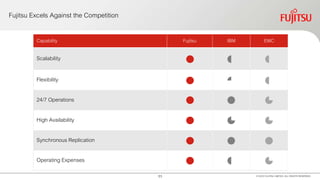 11
Fujitsu Excels Against the Competition
© 2016 FUJITSU LIMITED. ALL RIGHTS RESERVED.
Capability Fujitsu IBM EMC
Scalability
Flexibility
24/7 Operations
High Availability
Synchronous Replication
Operating Expenses
 