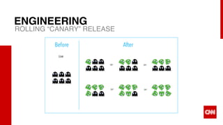 X20
ENGINEERING
ROLLING “CANARY” RELEASE
 