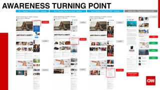 X7
AWARENESS TURNING POINT
1.30%
-29.26%
0.80%
-47.30%
2.99%
-0.97% 0.26%
1.02%
Var.1: Replace “TOP STORIES” - Desktop Var.2: Replace “News and Buzz”- Desktop Var.3: Replace “More from CNN” - Desktop Mobile Web – Replace More from CNN
-20.38%
-1%
+34%
Overall Footer:
-61.43%
- 86%
+24%
+46%
 