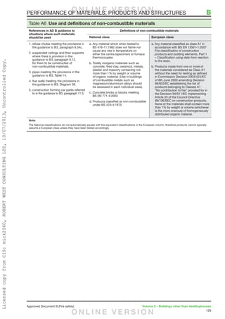 129
Approved Document B (Fire safety)	 Volume 2 – Buildings other than dwellinghouses
Table A6  Use and definitions of non-combustible materials
References in AD B guidance to
situations where such materials
should be used
Definitions of non-combustible materials
National class European class
1. refuse chutes meeting the provisions in
the guidance to B3, paragraph 8.34c.
2. suspended ceilings and their supports
where there is provision in the
guidance to B3, paragraph 9.12,
for them to be constructed of
non-combustible materials.
3. pipes meeting the provisions in the 	
guidance to B3, Table 14.
4. flue walls meeting the provisions in 	
the guidance to B3, Diagram 39.
5. construction forming car parks referred
to in the guidance to B3, paragraph 11.3.
a. Any material which when tested to
BS 476-11:1982 does not flame nor
cause any rise in temperature on
either the centre (specimen) or furnace
thermocouples
b. Totally inorganic materials such as
concrete, fired clay, ceramics, metals,
plaster and masonry containing not
more than 1% by weight or volume
of organic material. (Use in buildings
of combustible metals such as
magnesium/aluminium alloys should
be assessed in each individual case).
c. Concrete bricks or blocks meeting 	
BS EN 771-3:2003
d. Products classified as non-combustible
under BS 476-4:1970
a. Any material classified as class A1 in
accordance with BS EN 13501-1:2007
Fire classification of construction
products and building elements, Part 1
– Classification using data from reaction
to fire tests.
b. Products made from one or more of
the materials considered as Class A1
without the need for testing as defined
in Commission Decision 2003/424/EC
of 6th June 2003 amending Decision
96/603/EC establishing the list of
products belonging to Classes A1
“No contribution to fire” provided for in
the Decision 94/611/EC implementing
Article 20 of the Council Directive
89/106/EEC on construction products.
None of the materials shall contain more
than 1% by weight or volume (whichever
is the more onerous) of homogeneously
distributed organic material.
Note:
The National classifications do not automatically equate with the equivalent classifications in the European column, therefore products cannot typically
assume a European class unless they have been tested accordingly.
PERFORMANCE OF MATERIALS, PRODUCTS AND STRUCTURES	 BO N L I N E V E R S I O N
O N L I N E V E R S I O N
LicensedcopyfromCIS:mick2560,ROBERTWESTCONSULTINGLTD,10/07/2013,UncontrolledCopy.
 