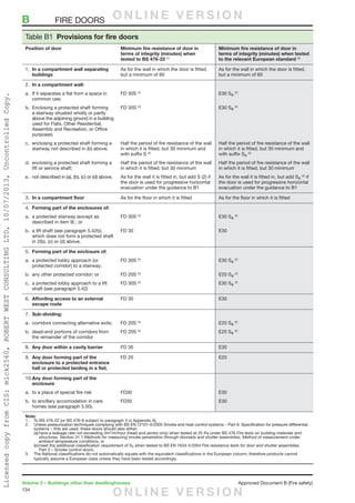 134
Volume 2 – Buildings other than dwellinghouses	 Approved Document B (Fire safety)
Table B1  Provisions for fire doors
Position of door Minimum fire resistance of door in
terms of integrity (minutes) when
tested to BS 476-22 (1)
Minimum fire resistance of door in
terms of integrity (minutes) when tested
to the relevant European standard (3)
1.	 In a compartment wall separating
buildings
As for the wall in which the door is fitted,
but a minimum of 60
As for the wall in which the door is fitted,
but a minimum of 60
2.	 In a compartment wall:
a.	If it separates a flat from a space in
common use;
b.	Enclosing a protected shaft forming
a stairway situated wholly or partly
above the adjoining ground in a building
used for Flats, Other Residential,
Assembly and Recreation, or Office
purposes;
c.	enclosing a protected shaft forming a
stairway not described in (b) above;
d.	enclosing a protected shaft forming a
lift or service shaft;
e.	not described in (a), (b), (c) or (d) above.
FD 30S (2)
FD 30S (2)
Half the period of fire resistance of the wall
in which it is fitted, but 30 minimum and
with suffix S (2)
Half the period of fire resistance of the wall
in which it is fitted, but 30 minimum
As for the wall it is fitted in, but add S (2) if
the door is used for progressive horizontal
evacuation under the guidance to B1
E30 Sa
(2)
E30 Sa
(2)
Half the period of fire resistance of the wall
in which it is fitted, but 30 minimum and
with suffix Sa
(2)
Half the period of fire resistance of the wall
in which it is fitted, but 30 minimum
As for the wall it is fitted in, but add Sa
(2)
if
the door is used for progressive horizontal
evacuation under the guidance to B1
3.	 In a compartment floor As for the floor in which it is fitted As for the floor in which it is fitted
4.	 Forming part of the enclosures of:
a.	a protected stairway (except as
described in item 9) ; or
b.	a lift shaft (see paragraph 5.42b);
which does not form a protected shaft
in 2(b), (c) or (d) above.
FD 30S (2)
FD 30
E30 Sa
(2)
E30
5.	 Forming part of the enclosure of:
a.	a protected lobby approach (or
protected corridor) to a stairway;
b.	 any other protected corridor; or
c.	a protected lobby approach to a lift
shaft (see paragraph 5.42)
FD 30S (2)
FD 20S (2)
FD 30S (2)
E30 Sa
(2)
E20 Sa
(2)
E30 Sa
(2)
6.	Affording access to an external
escape route
FD 30 E30
7.	 Sub-dividing:
a.	 corridors connecting alternative exits;
b.	dead-end portions of corridors from
the remainder of the corridor
FD 20S (2)
FD 20S (2)
E20 Sa
(2)
E20 Sa
(2)
8.	 Any door within a cavity barrier FD 30 E30
9.	Any door forming part of the
enclosure to a protected entrance
hall or protected landing in a flat;
FD 20 E20
10.	Any door forming part of the
enclosure
a.	 to a place of special fire risk
b.	to ancillary accomodation in care
homes (see paragraph 3.50).
FD30
FD30
E30
E30
Note:
1.	 To BS 476-22 (or BS 476-8 subject to paragraph 5 in Appendix A).
2.	 Unless pressurization techniques complying with BS EN 12101-6:2005 Smoke and heat control systems – Part 6: Specification for pressure differential
systems – Kits are used, these doors should also either:
	 (a)	have a leakage rate not exceeding 3m3
/m/hour (head and jambs only) when tested at 25 Pa under BS 476 Fire tests on building materials and
structures, Section 31.1 Methods for measuring smoke penetration through doorsets and shutter assemblies, Method of measurement under
ambient temperature conditions; or
	 (b)	meet the additional classification requirement of Sa when tested to BS EN 1634-3:2004 Fire resistance tests for door and shutter assemblies,
Part 3 – Smoke control doors.
3.	 The National classifications do not automatically equate with the equivalent classifications in the European column, therefore products cannot
typically assume a European class unless they have been tested accordingly.
B	 FIRE DOORS O N L I N E V E R S I O N
O N L I N E V E R S I O N
LicensedcopyfromCIS:mick2560,ROBERTWESTCONSULTINGLTD,10/07/2013,UncontrolledCopy.
 