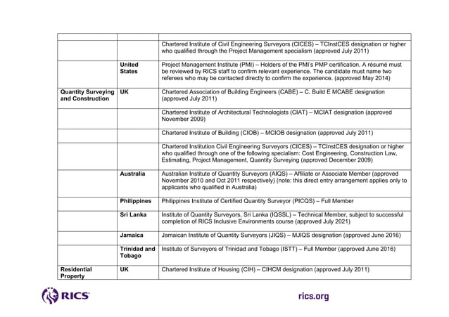 Approved_qualifications_for_direct_entry_to_AssocRICS_(July 2023).pdf