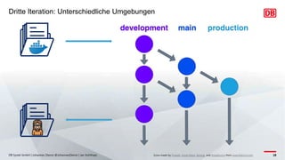 Dritte Iteration: Unterschiedliche Umgebungen
DB Systel GmbH | Johannes Dienst @JohannesDienst | Jan Kohlhaas 18
Icons made by Freepik, Good Ware, Sprang and Smashicons from www.flaticon.com
 