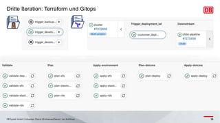 Dritte Iteration: Terraform und Gitops
DB Systel GmbH | Johannes Dienst @JohannesDienst | Jan Kohlhaas 19
 