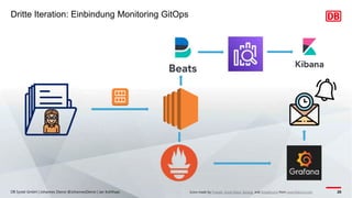 Dritte Iteration: Einbindung Monitoring GitOps
DB Systel GmbH | Johannes Dienst @JohannesDienst | Jan Kohlhaas 20
Icons made by Freepik, Good Ware, Sprang and Smashicons from www.flaticon.com
 