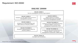 Requirement: ISO 20000
DB Systel GmbH | Johannes Dienst @JohannesDienst | Jan Kohlhaas 6
 