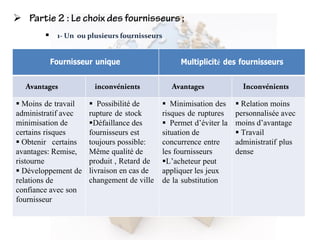 
 1- Un ou plusieurs fournisseurs
Fournisseur unique Multiplicité des fournisseurs
 Moins de travail
administratif avec
minimisation de
certains risques
 Obtenir certains
avantages: Remise,
ristourne
 Développement de
relations de
confiance avec son
fournisseur
 Possibilité de
rupture de stock
Défaillance des
fournisseurs est
toujours possible:
Même qualité de
produit , Retard de
livraison en cas de
changement de ville
 Minimisation des
risques de ruptures
 Permet d’éviter la
situation de
concurrence entre
les fournisseurs
L’acheteur peut
appliquer les jeux
de la substitution
 Relation moins
personnalisée avec
moins d’avantage
 Travail
administratif plus
dense
 