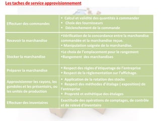 Effectuer des commandes
 Calcul et validité des quantités à commander
 Choix des fournisseurs
 Déclenchement de la commande
Recevoir la marchandise
Vérification de la concordance entre la marchandise
commandée et la marchandise reçue.
 Manipulation soignée de la marchandise.
Stocker la marchandise
Le choix de l’emplacement pour le rangement
Rangement des marchandises
Préparer la marchandise
 Respect des règles d’étiquetage de l’entreprise
 Respect de la réglementation sur l’affichage.
Approvisionner les rayons, les
gondoles et les présentoirs, ou
les unités de production
 Application de la rotation des stocks
 Respect des méthodes d’étalage ( exposition) de
l’entreprise
 Propreté et esthétique des étalages
Effectuer des inventaires
Exactitude des opérations de comptages, de contrôle
et de relevé d'inventaire
 