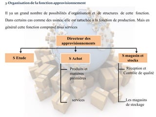 Directeur des
approvisionnements
3-Organisation de la fonction approvisionnement
Il ya un grand nombre de possibilités d’organisation et de structures de cette fonction.
Dans certains cas comme des usines, elle est rattachée à la fonction de production. Mais en
général cette fonction comprend trois services
S Etude
Réception et
Contrôle de qualité
Les magasins
de stockage
S magasin et
stocks
S Achat
Produits et
matières
premières
services
 