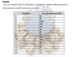 Exemple
Soit une entreprise dont les fabrications nécessitent 15 matières différentes dont les
consommations annuelles seraient les suivantes :
A1 20
A2 50
A3 1050
A4 180
A5 420
A6 40
A7 60
A8 25
A9 90
A10 410
A11 40
A12 21
A13 22
A14 15
A15 111
 