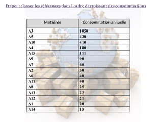 Etape1 : classer les références dans l’ordre décroissant des consommations
A3 1050
A5 420
A10 410
A4 180
A15 111
A9 90
A7 60
A2 50
A6 40
A11 40
A8 25
A13 22
A12 21
A1 20
A14 15
 