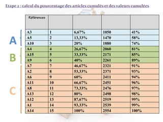 Etape 2 : calcul du pourcentage des articles cumulés et des valeurs cumulées
A
B
C
A3 1 6,67% 1050 41%
A5 2 13,33% 1470 58%
A10 3 20% 1880 74%
A4 4 26,67% 2060 81%
A15 5 33,33% 2171 85%
A9 6 40% 2261 89%
A7 7 46,67% 2321 91%
A2 8 53,33% 2371 93%
A6 9 60% 2411 94%
A11 10 66,67% 2451 96%
A8 11 73,33% 2476 97%
A13 12 80% 2498 98%
A12 13 87,67% 2519 99%
A1 14 93,33% 2539 99%
A14 15 100% 2554 100%
 