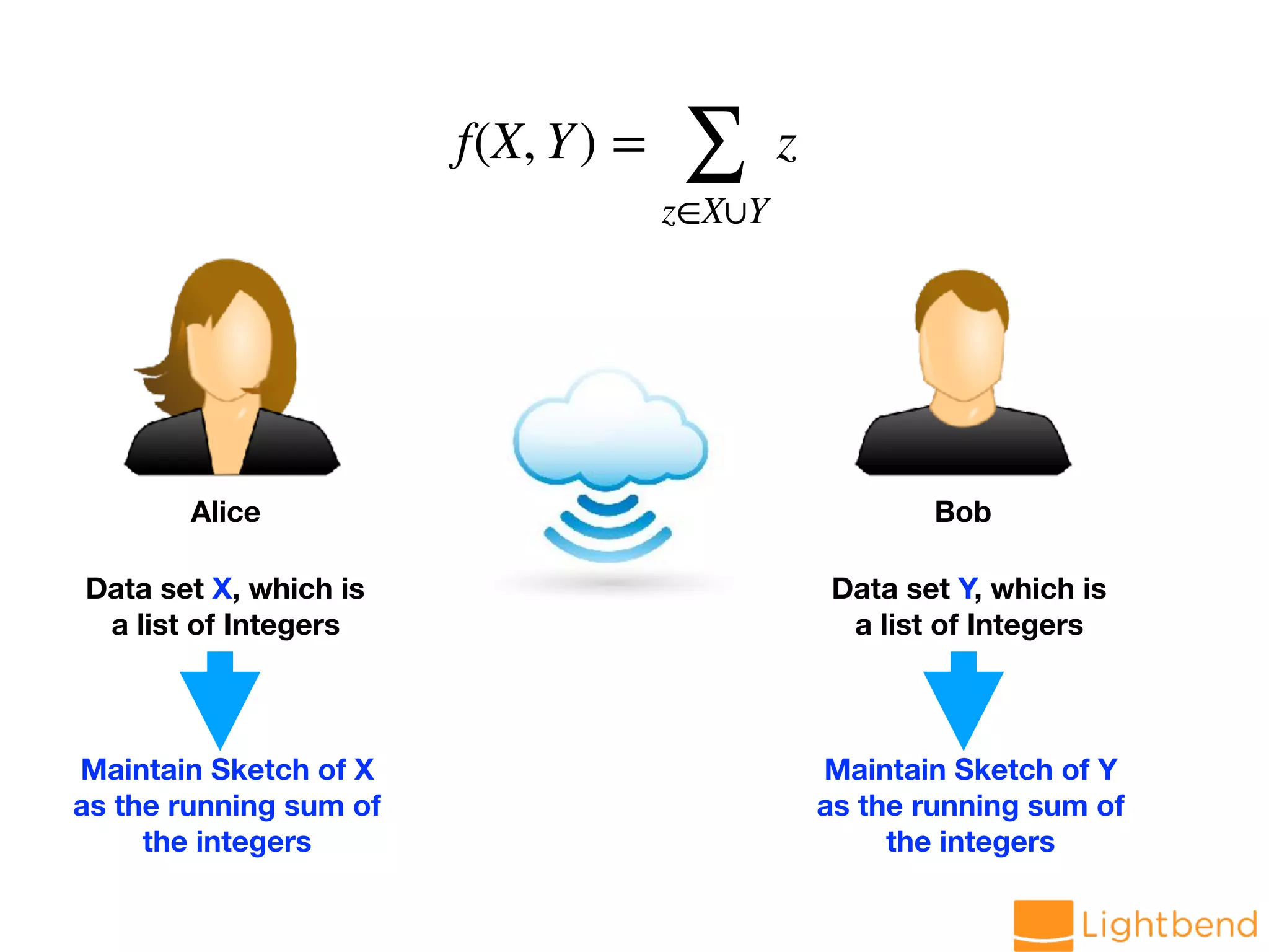 Alice Bob Data set X, which is a list of Integers Data set Y, which is a list of Integers f(X, Y) = ∑ z∈X∪Y z Maintain Sketch of X as the running sum of the integers Maintain Sketch of Y as the running sum of the integers 