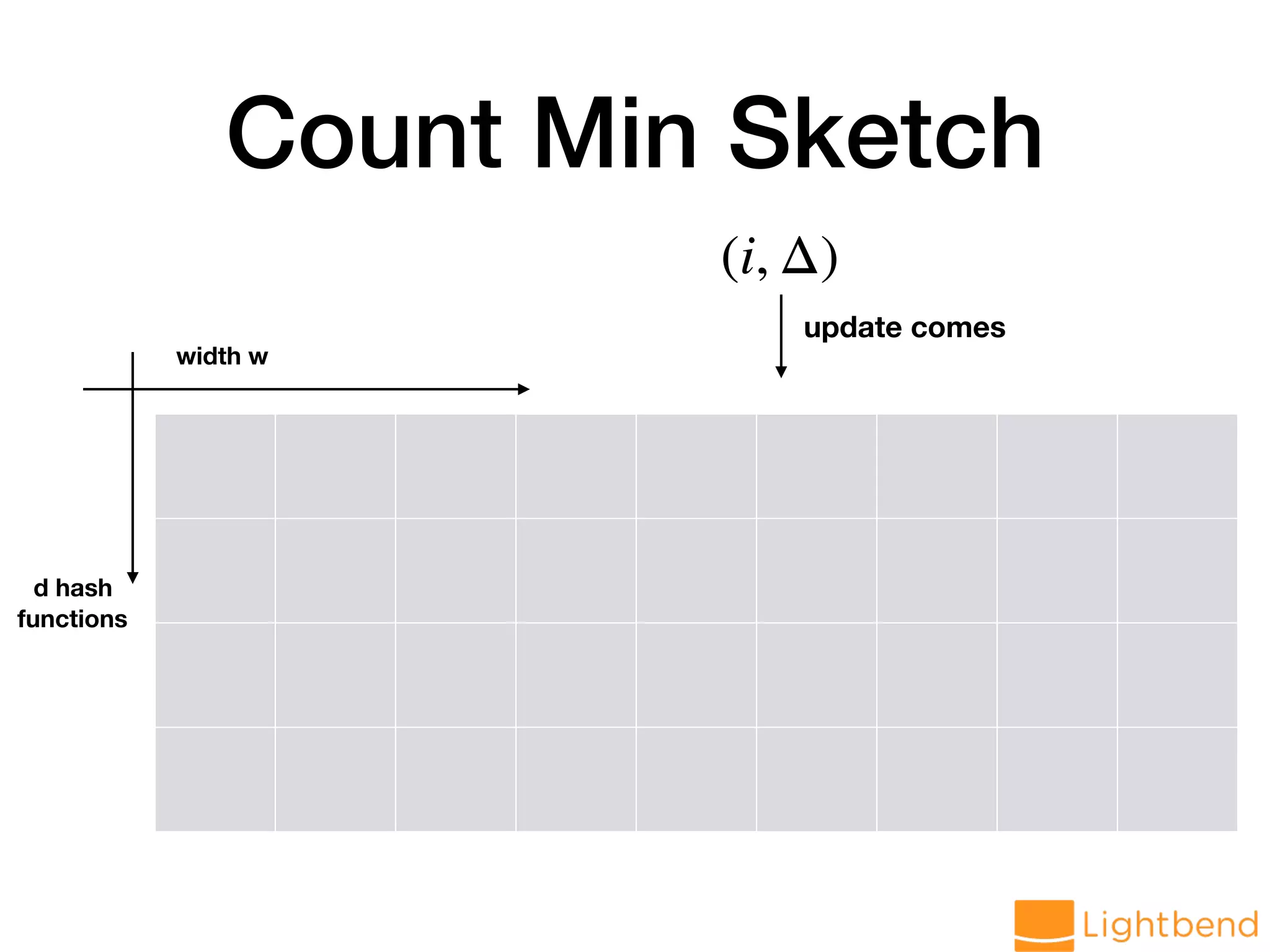 Count Min Sketch width w d hash functions (i, Δ) update comes 