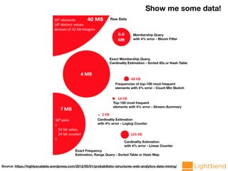 Source: https://highlyscalable.wordpress.com/2012/05/01/probabilistic-structures-web-analytics-data-mining/
Show me some data!
Membership Query
with 4% error - Bloom Filter
Exact Membership Query,
Cardinality Estimation - Sorted IDs or Hash Table
Frequencies of top-100 most frequent
elements with 4% error - Count Min Sketch
Top-100 most frequent
elements with 4% error - Stream-Summary
Cardinality Estimation
with 4% error - Loglog Counter
Cardinality Estimation
with 4% error - Linear Counter
Exact Frequency
Estimation, Range Query - Sorted Table or Hash Map
Raw Data
 
